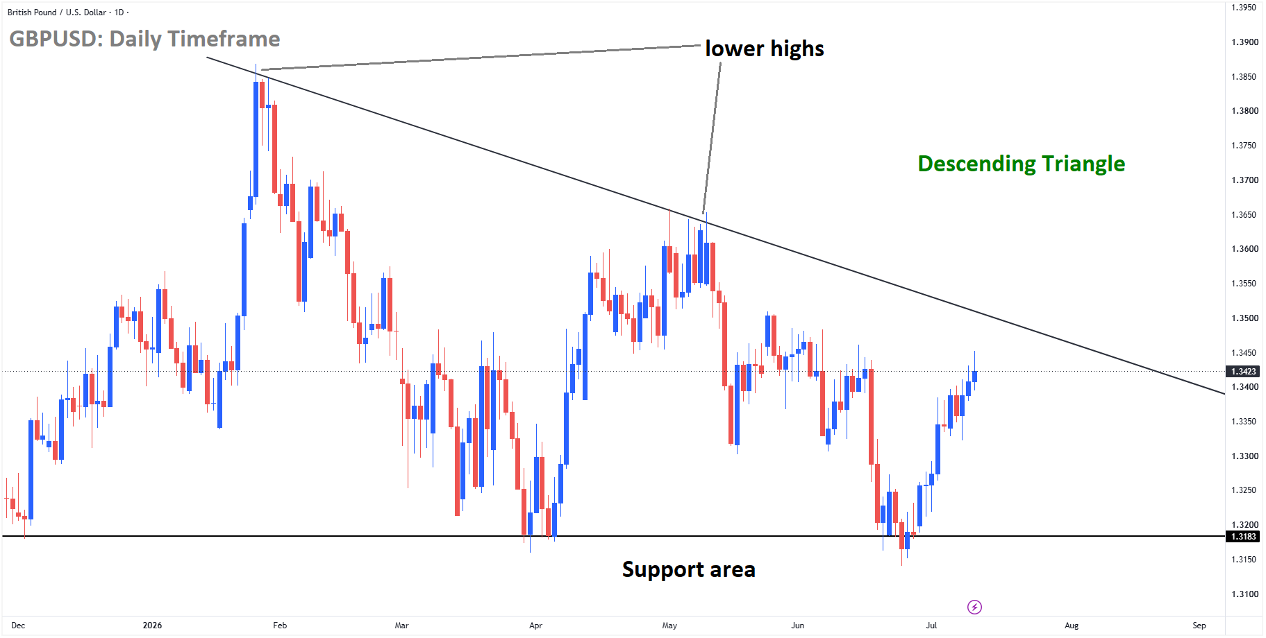 GBPUSD is moving in a descending triangle pattern GBPUSD is moving in a descending triangle pattern