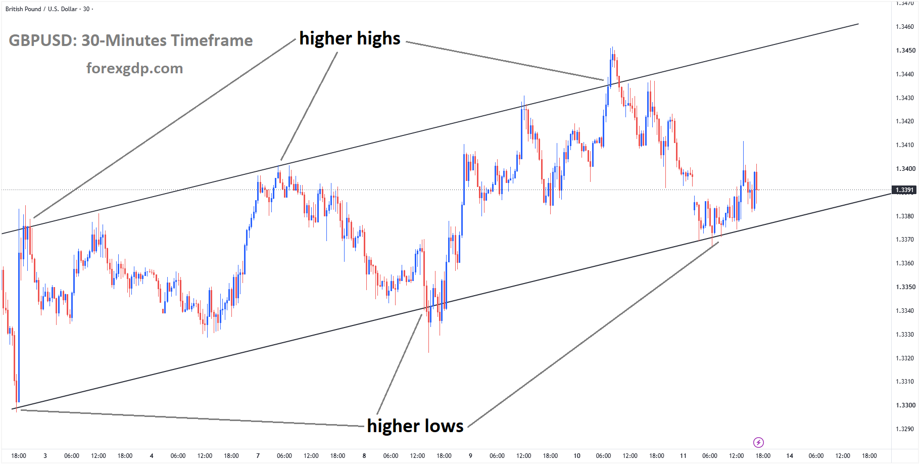 GBPUSD is moving in an ascending channel, and the market has rebounded from the higher low area of the channel GBPUSD is moving in an ascending channel, and the market has rebounded from the higher low area of the channel