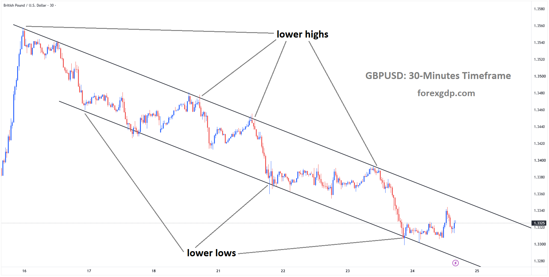 GBPUSD is rebounding from the lower low area of the descending channel