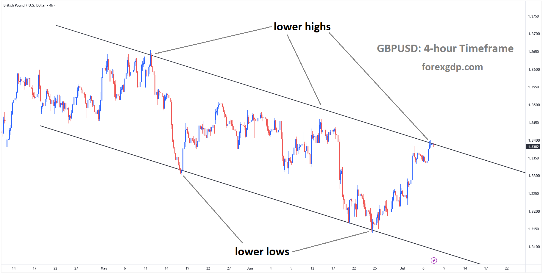 GBPUSD reached the lower high area of the descending channel