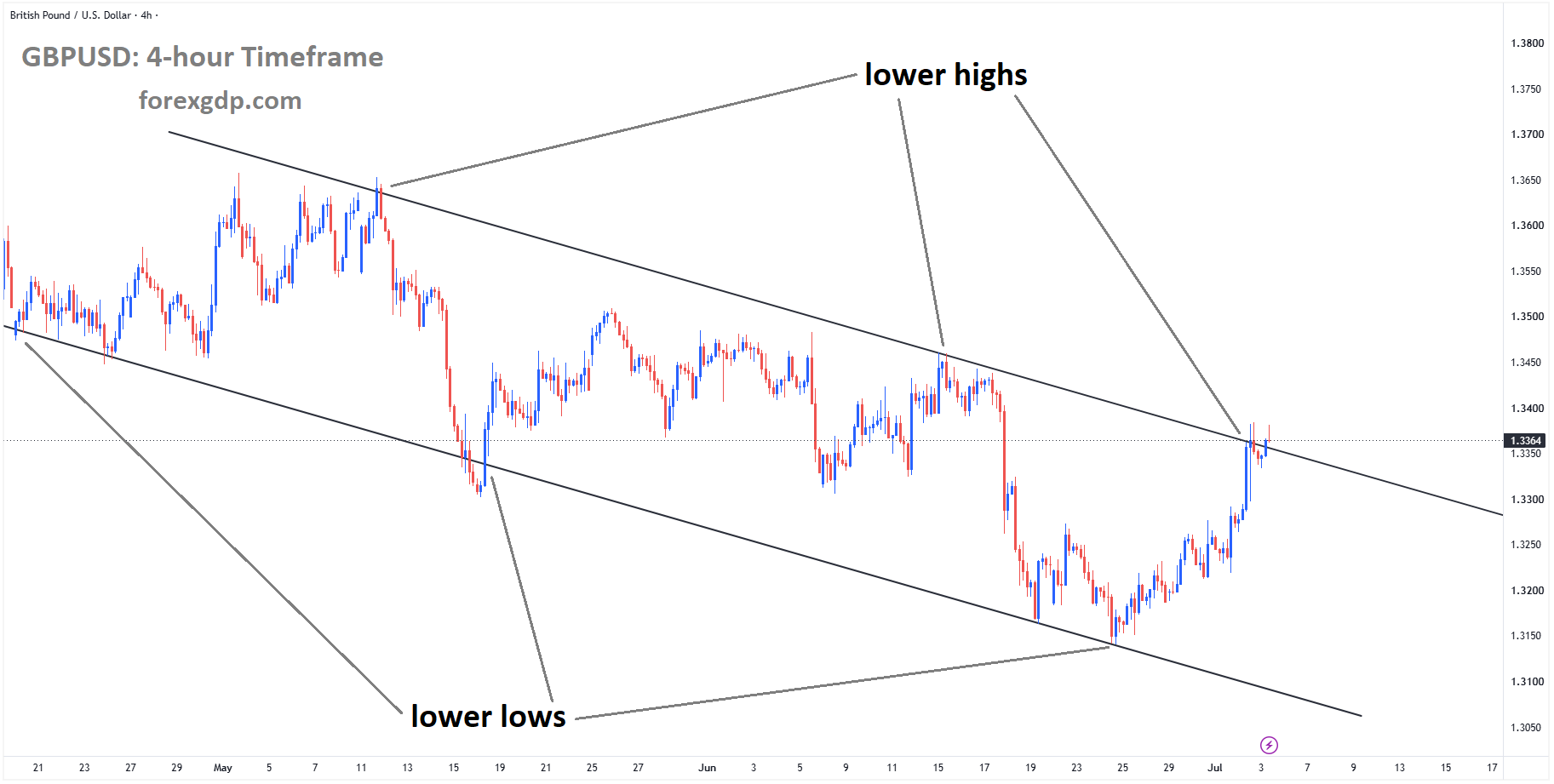 GBPUSD reached the lower high area of the descending channel GBPUSD reached the lower high area of the descending channel
