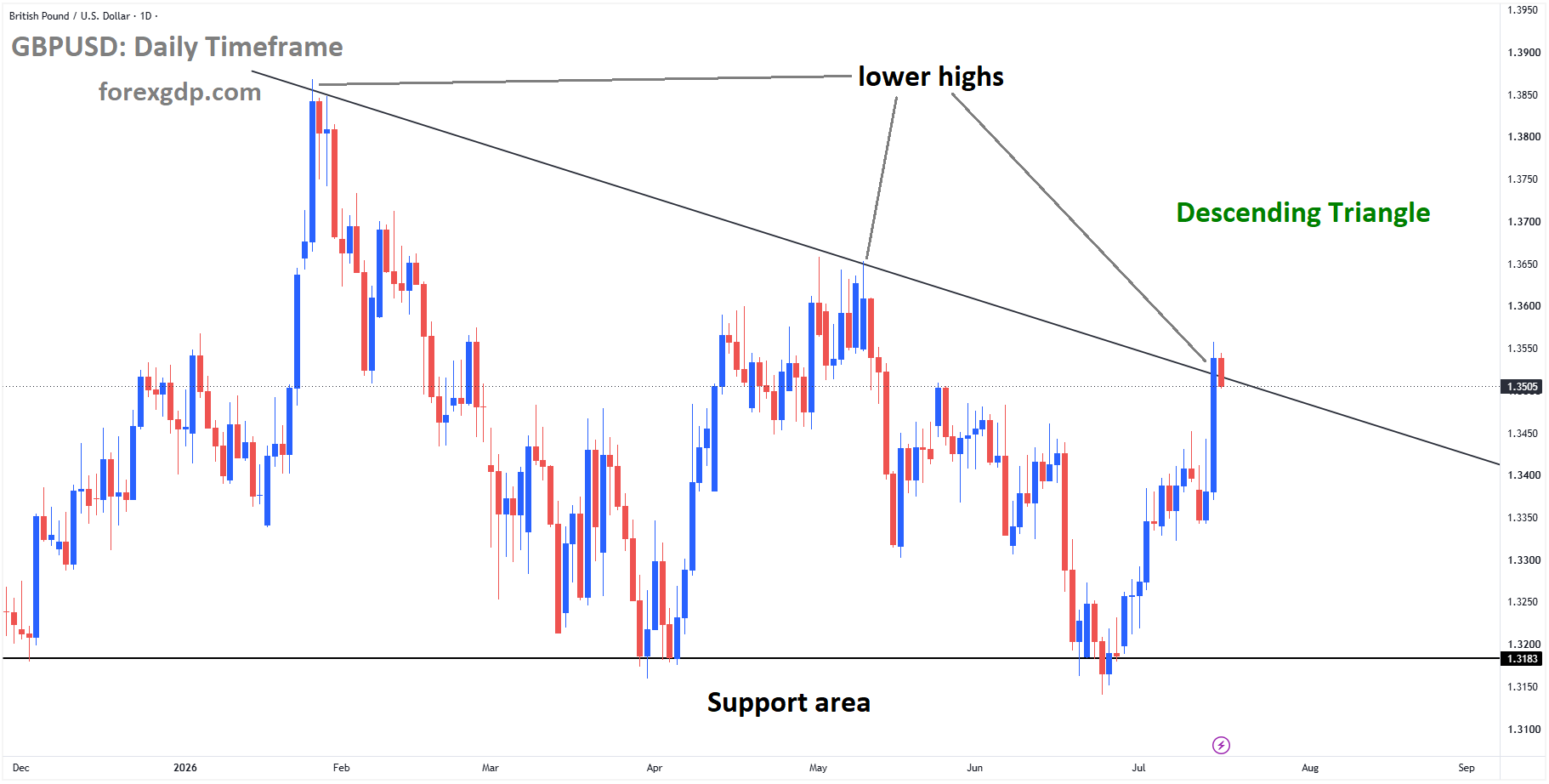 GBPUSD reached the lower high area of the descending triangle pattern