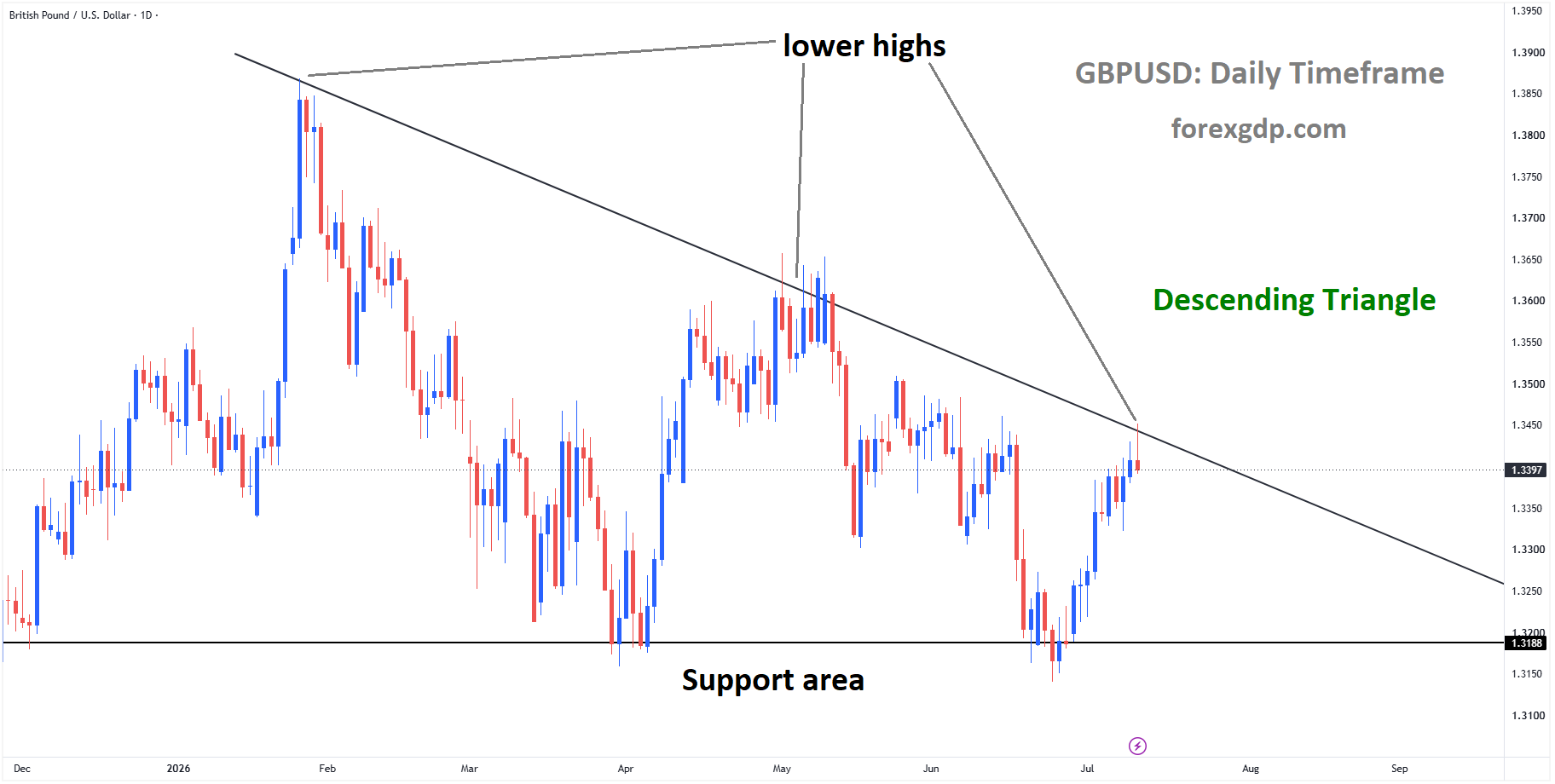 GBPUSD reached the lower high area of the descending triangle pattern GBPUSD reached the lower high area of the descending triangle pattern