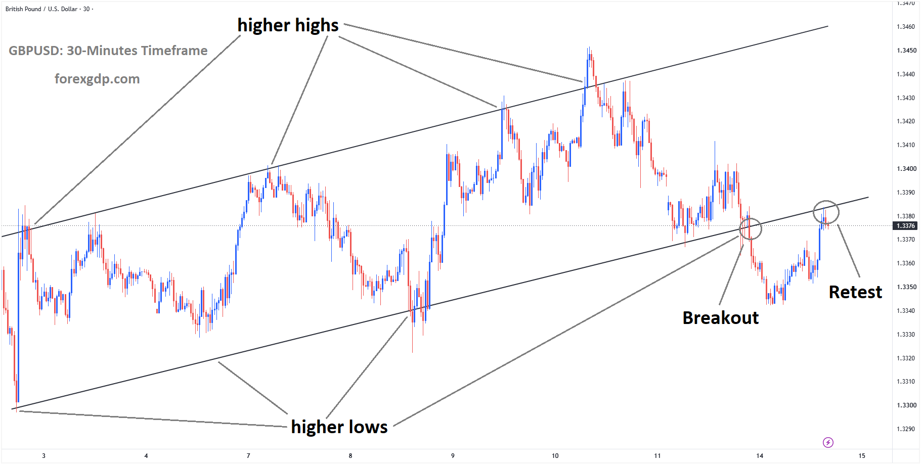 GBPUSD reached the retest area of the broken ascending channel GBPUSD reached the retest area of the broken ascending channel
