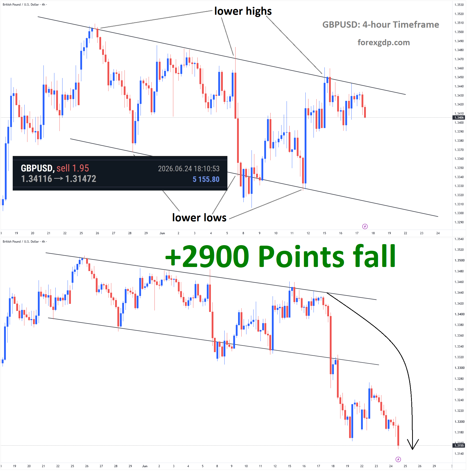 GBPUSD GBPUSD