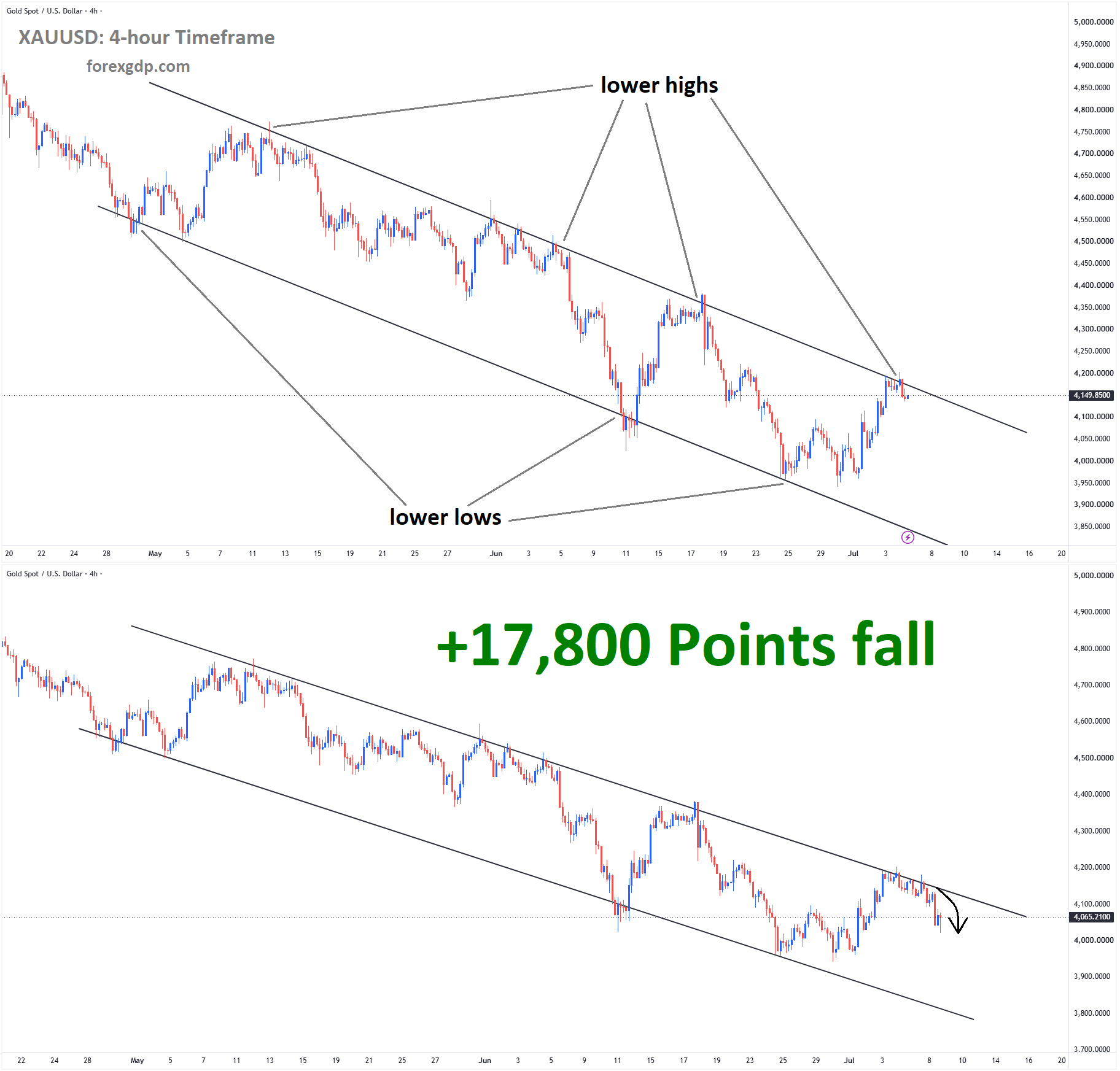 GOLD Analysis GOLD Analysis