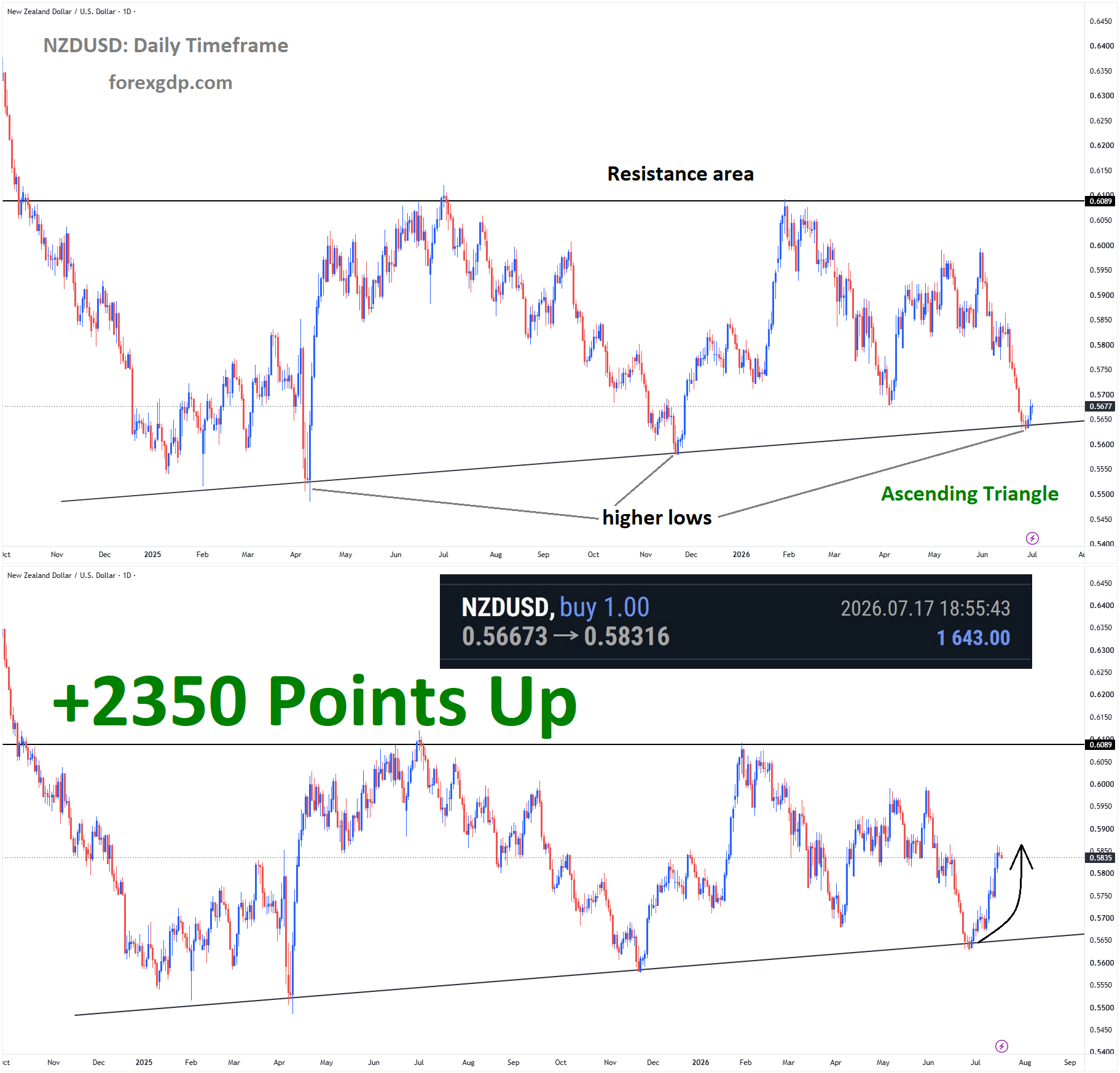 NZDUSD Analysis July01 NZDUSD Analysis July01