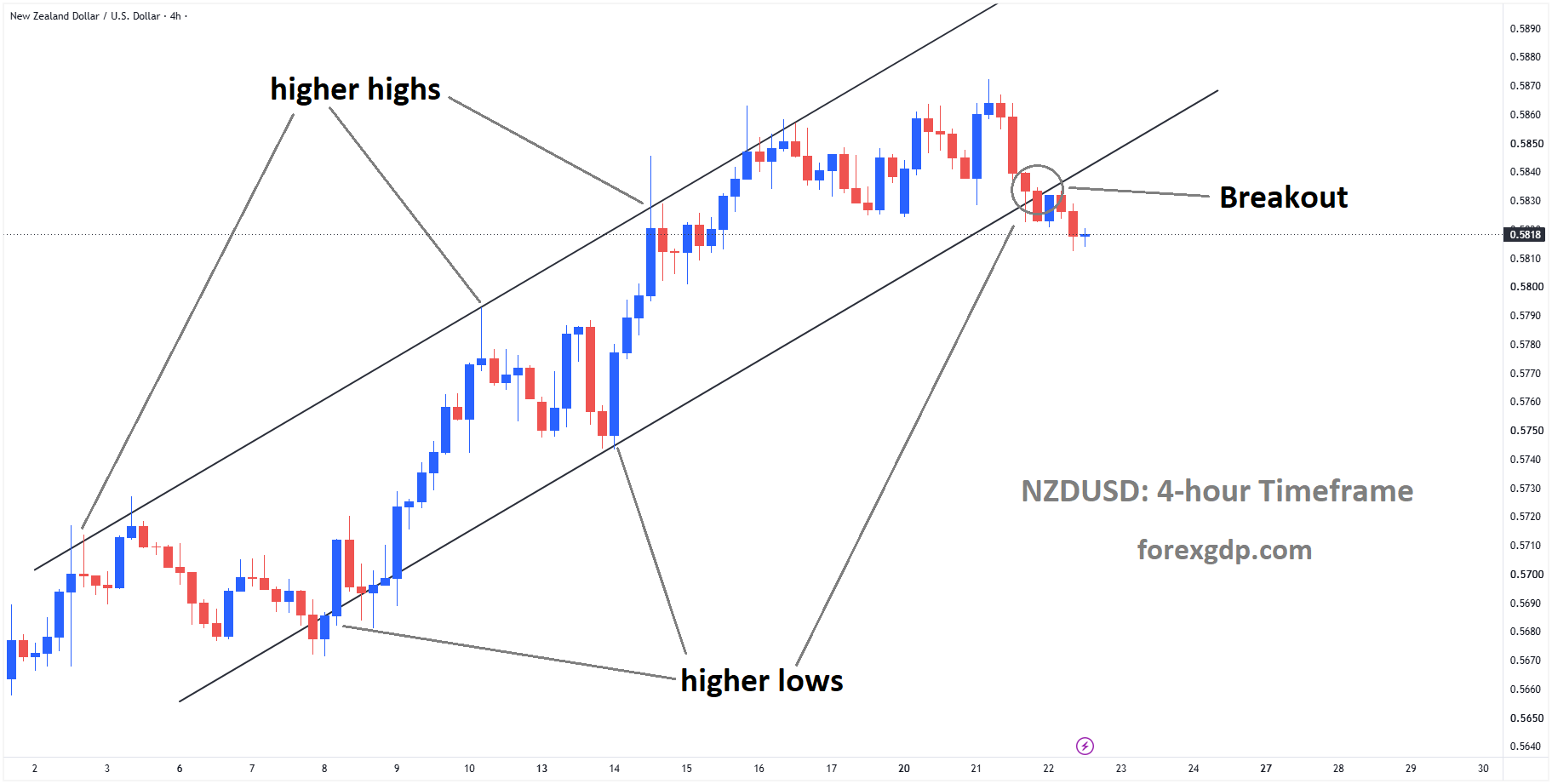 NZDUSD has broken the ascending channel on the downside