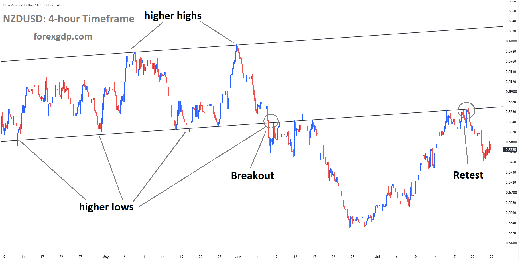 NZDUSD is falling from the retest area of the broken ascending channel NZDUSD is falling from the retest area of the broken ascending channel
