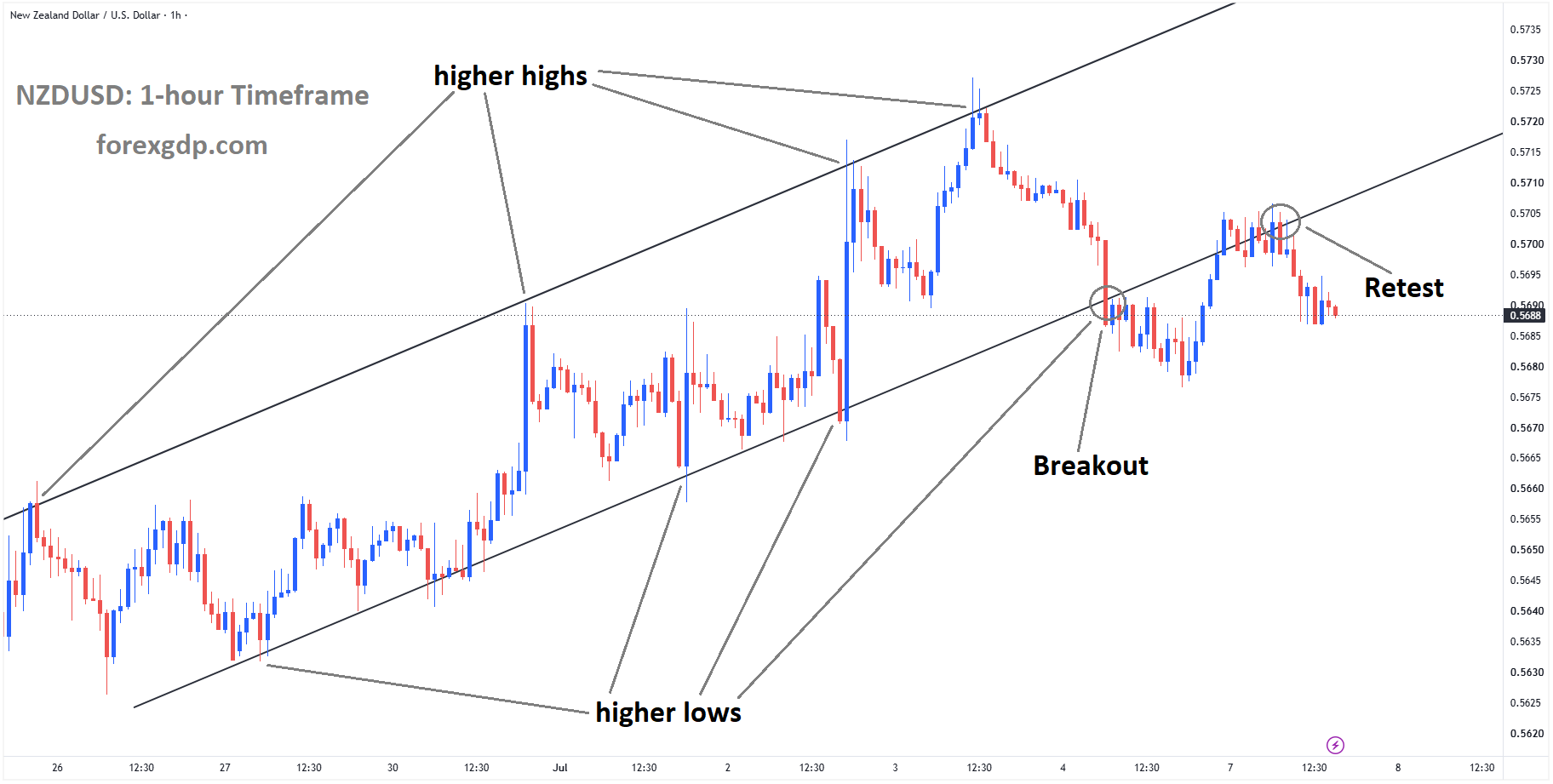 NZDUSD is falling from the retest area of the broken ascending channel
