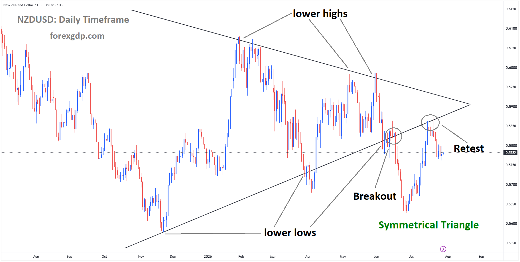 NZDUSD is falling from the retest area of the broken symmetrical triangle pattern NZDUSD is falling from the retest area of the broken symmetrical triangle pattern