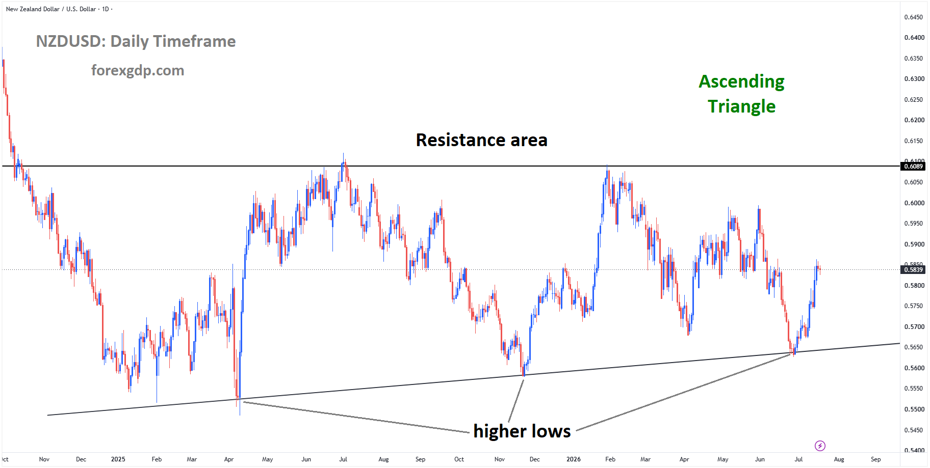 NZDUSD is moving in an ascending triangle pattern, and the market has rebounded from the higher low area of the pattern NZDUSD is moving in an ascending triangle pattern, and the market has rebounded from the higher low area of the pattern