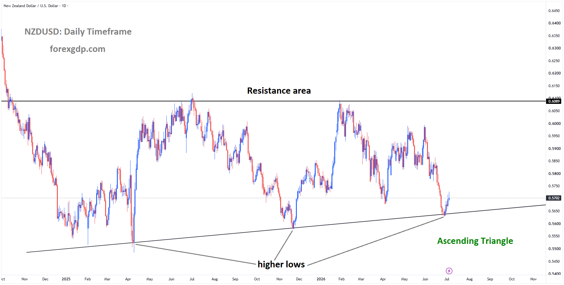 NZDUSD is moving in an ascending triangle pattern, andthe market has rebounded from the higher low area of the pattern