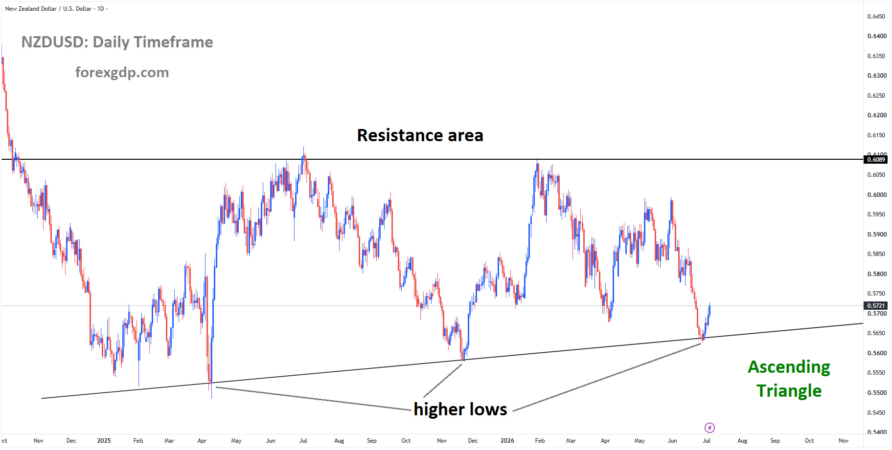 NZDUSD is rebounding from the higher low area of the ascending triangle pattern NZDUSD is rebounding from the higher low area of the ascending triangle pattern