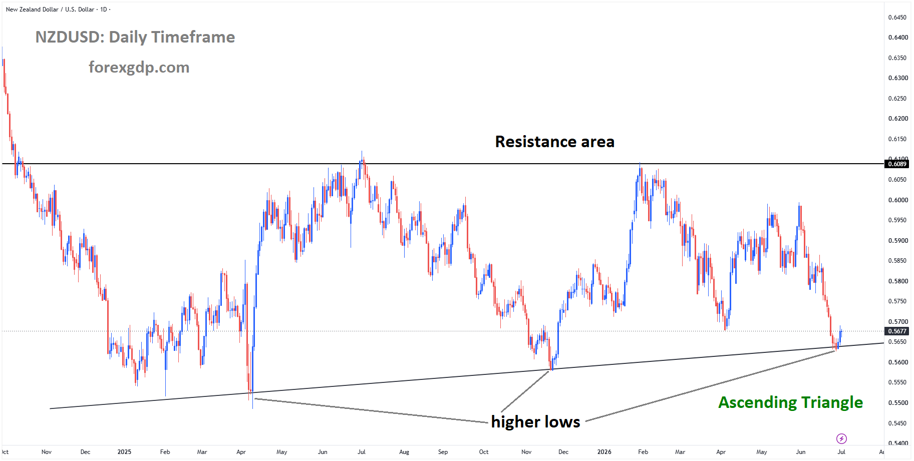 NZDUSD reached higher low area of the ascending triangle pattern