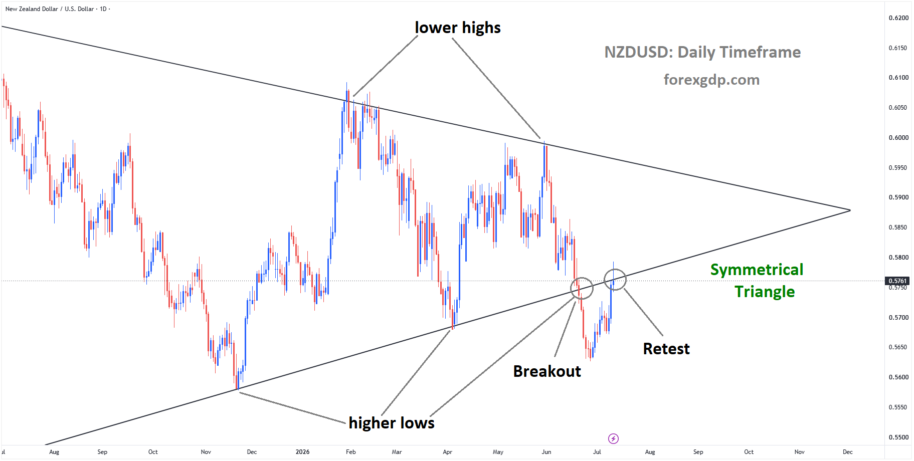 NZDUSD reached the retest area of the broken symmetrical triangle pattern NZDUSD reached the retest area of the broken symmetrical triangle pattern