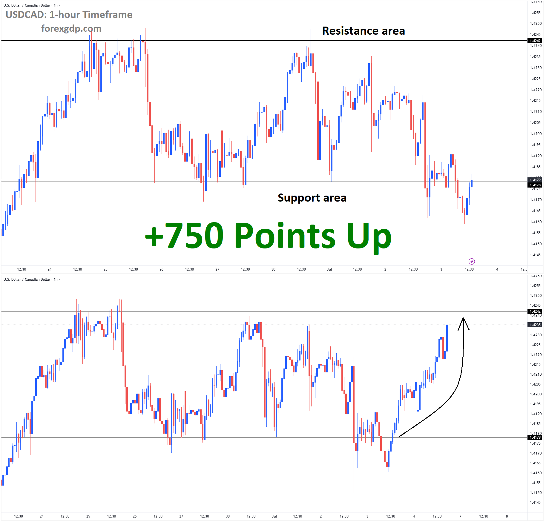 USDCAD Analysis July3 USDCAD Analysis July3
