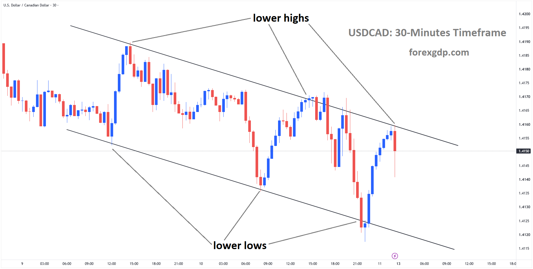 USDCAD is falling from the lower high area of the descending channel USDCAD is falling from the lower high area of the descending channel