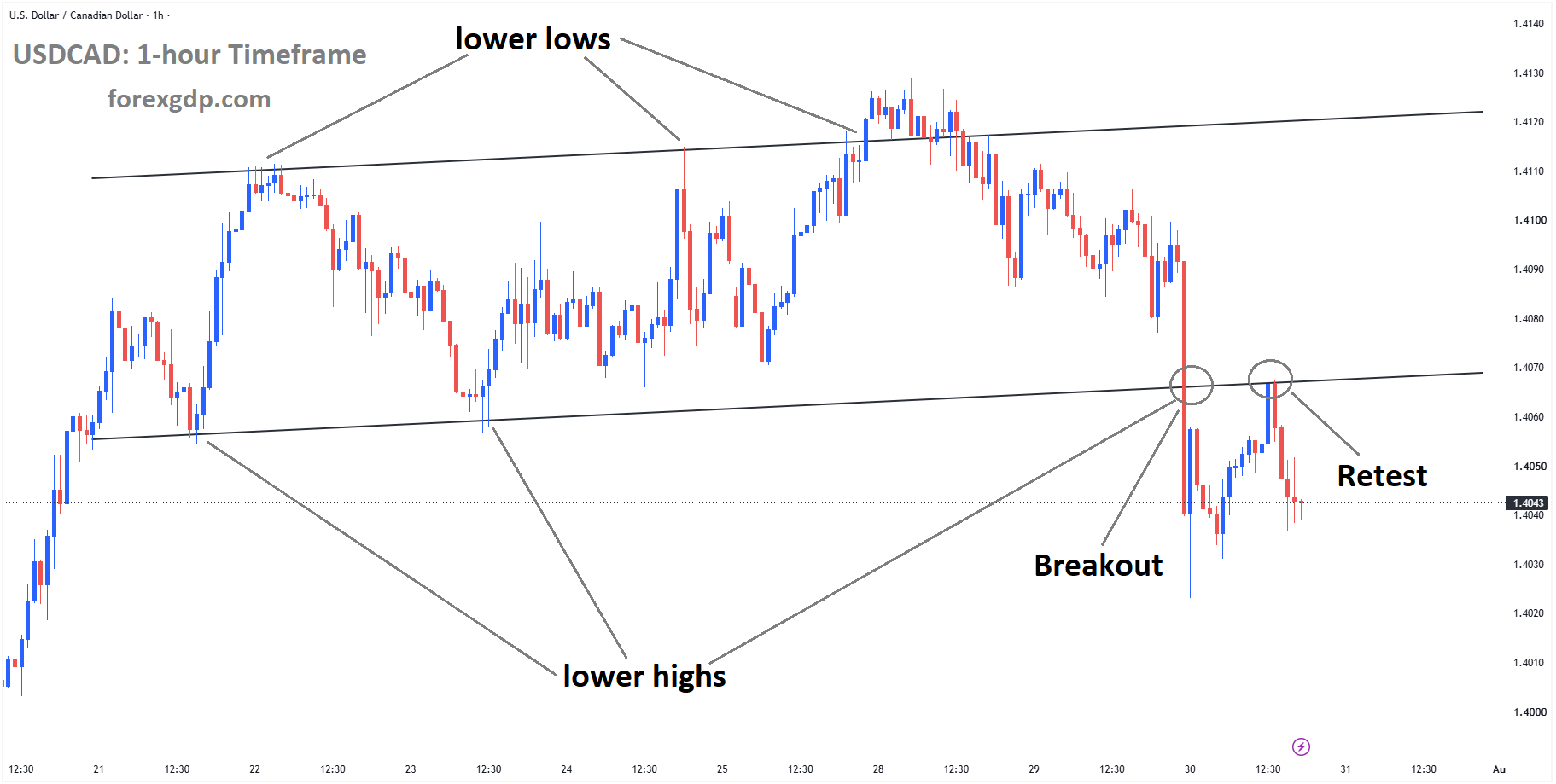 USDCAD is falling from the retest area of the broken ascending channel USDCAD is falling from the retest area of the broken ascending channel