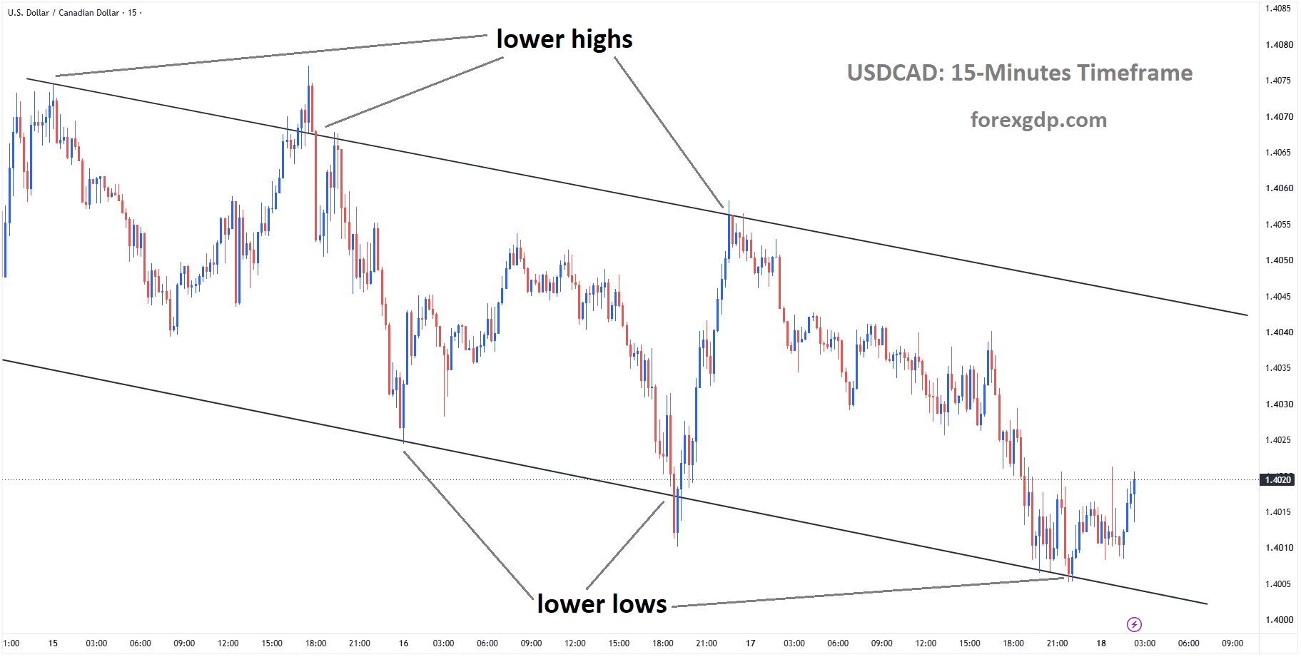 USDCAD is moving in a descending channel, and the market has rebounded from the lower low area of the channel USDCAD is moving in a descending channel, and the market has rebounded from the lower low area of the channel