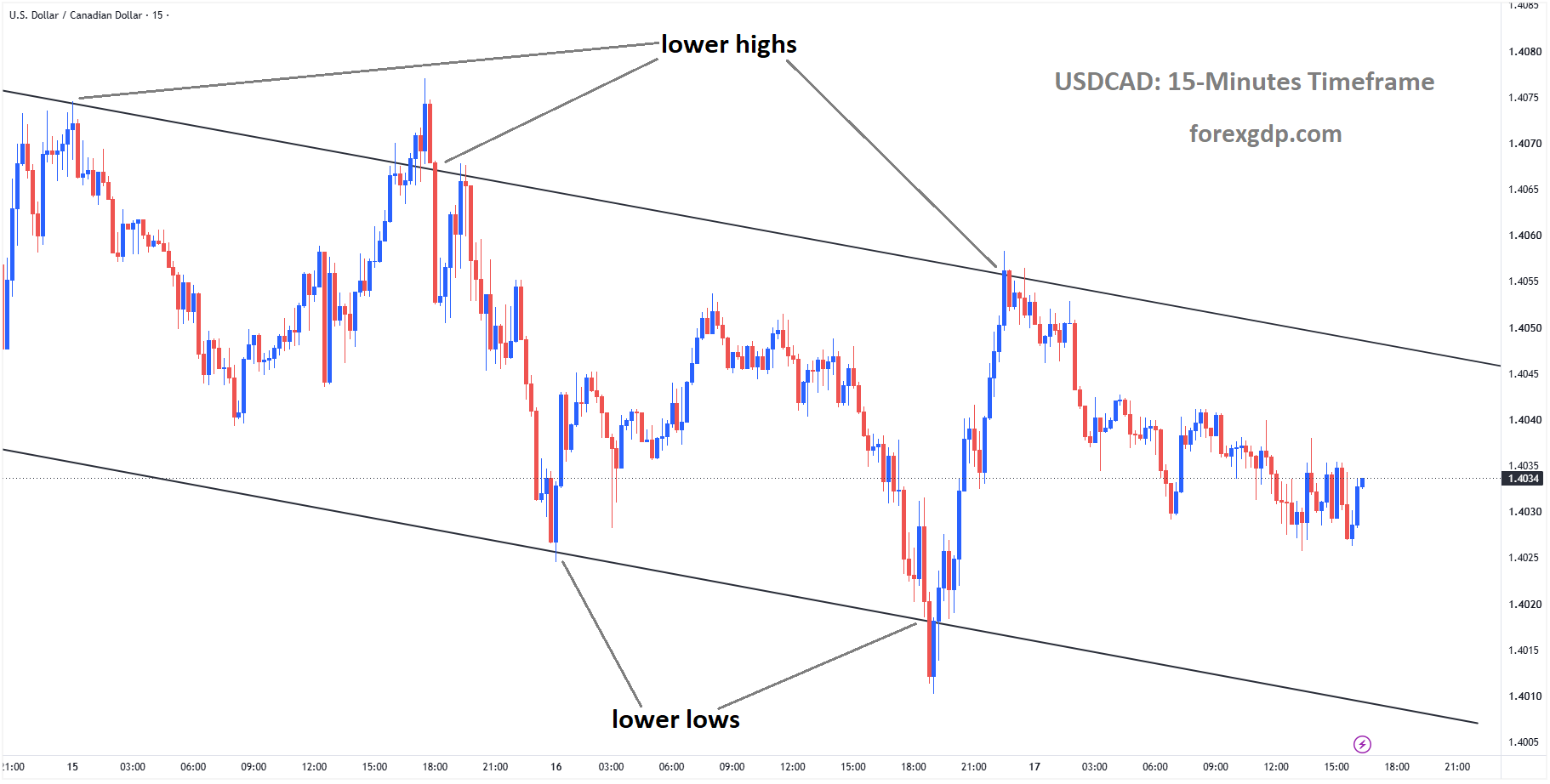 USDCAD is moving in a descending channel USDCAD is moving in a descending channel