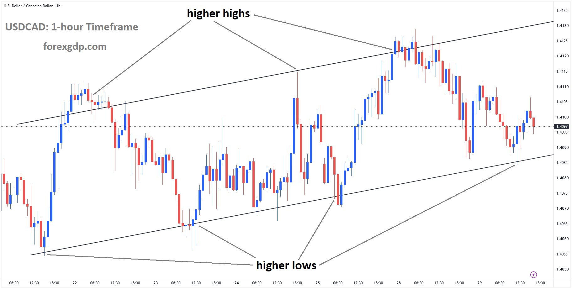 USDCAD is moving in an ascending channel, and the market has rebounded from the higher low area of the channel USDCAD is moving in an ascending channel, and the market has rebounded from the higher low area of the channel
