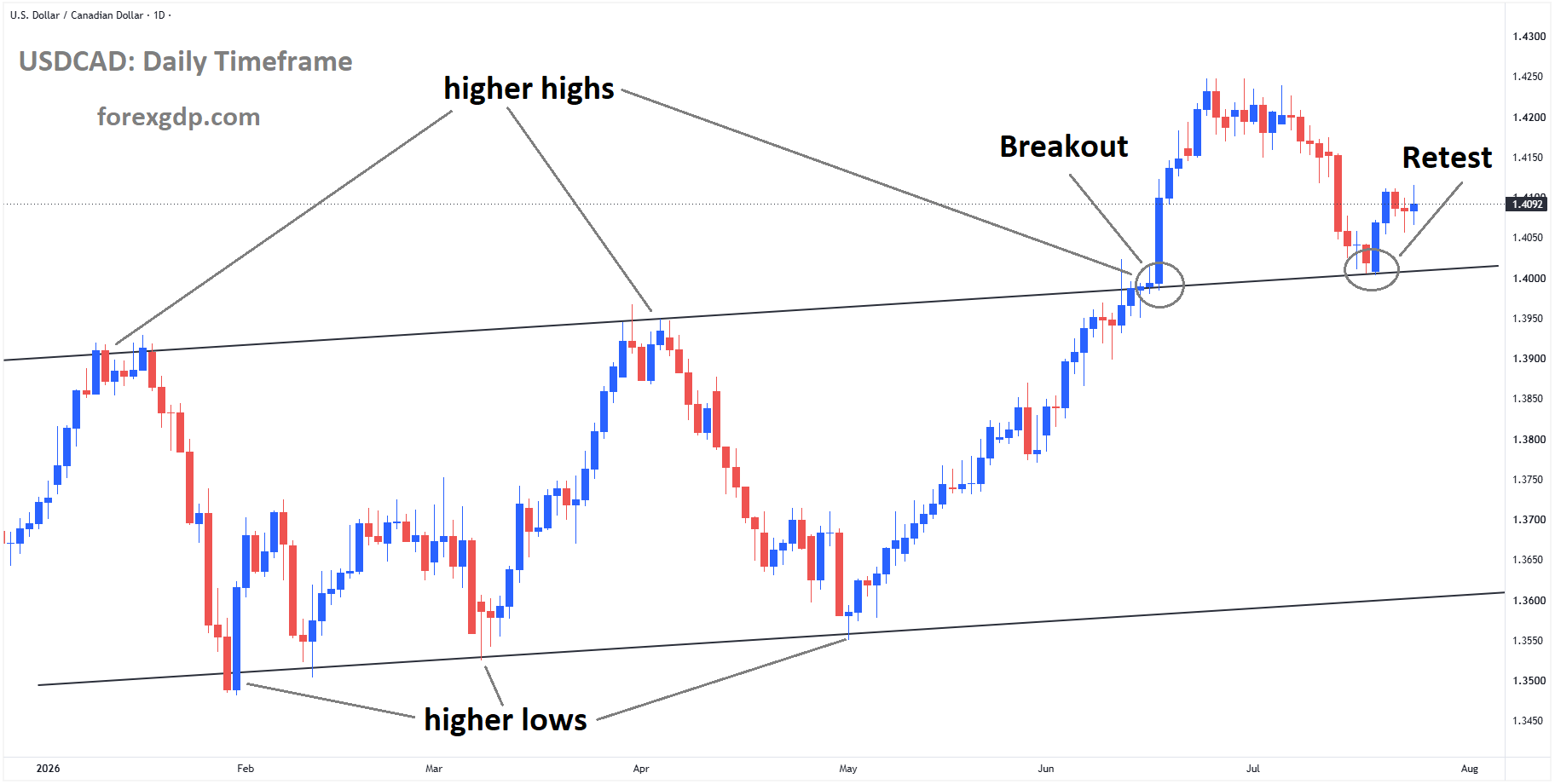 USDCAD is rebounding from the retest area of the broken ascending channel USDCAD is rebounding from the retest area of the broken ascending channel