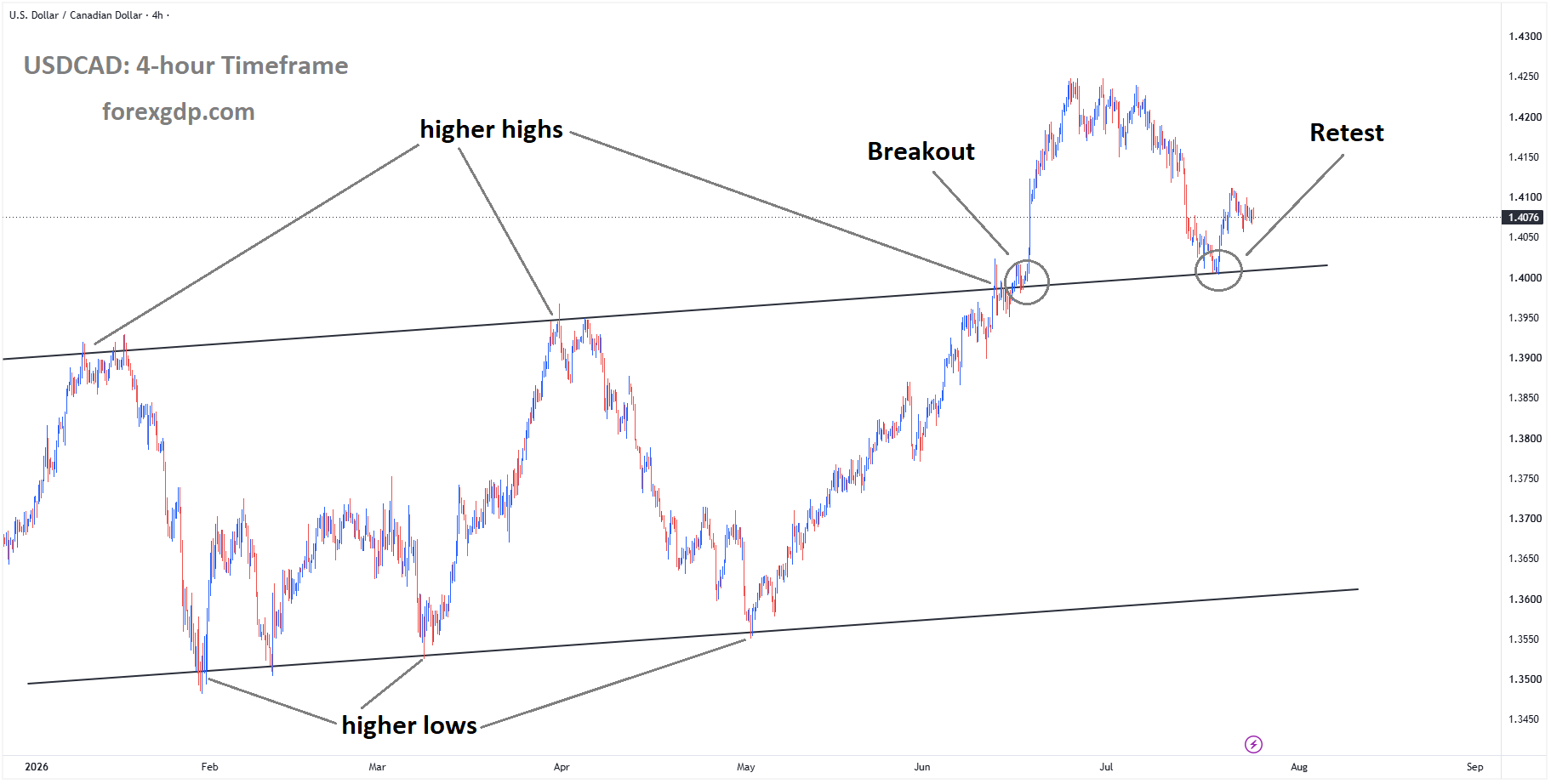 USDCAD is rebounding from the retest area of the broken ascending channel