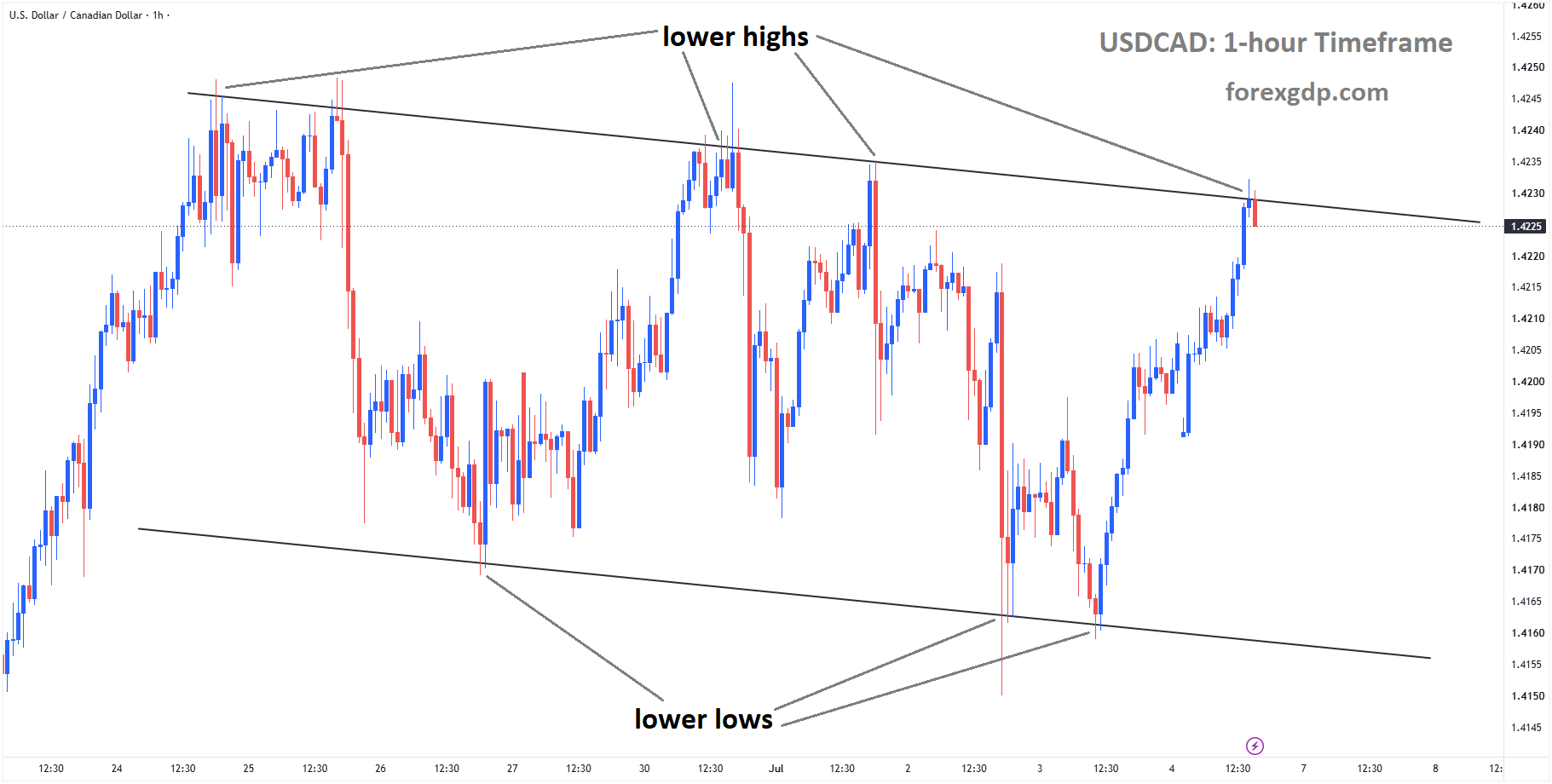 USDCAD reached the lower high area of the descending channel USDCAD reached the lower high area of the descending channel