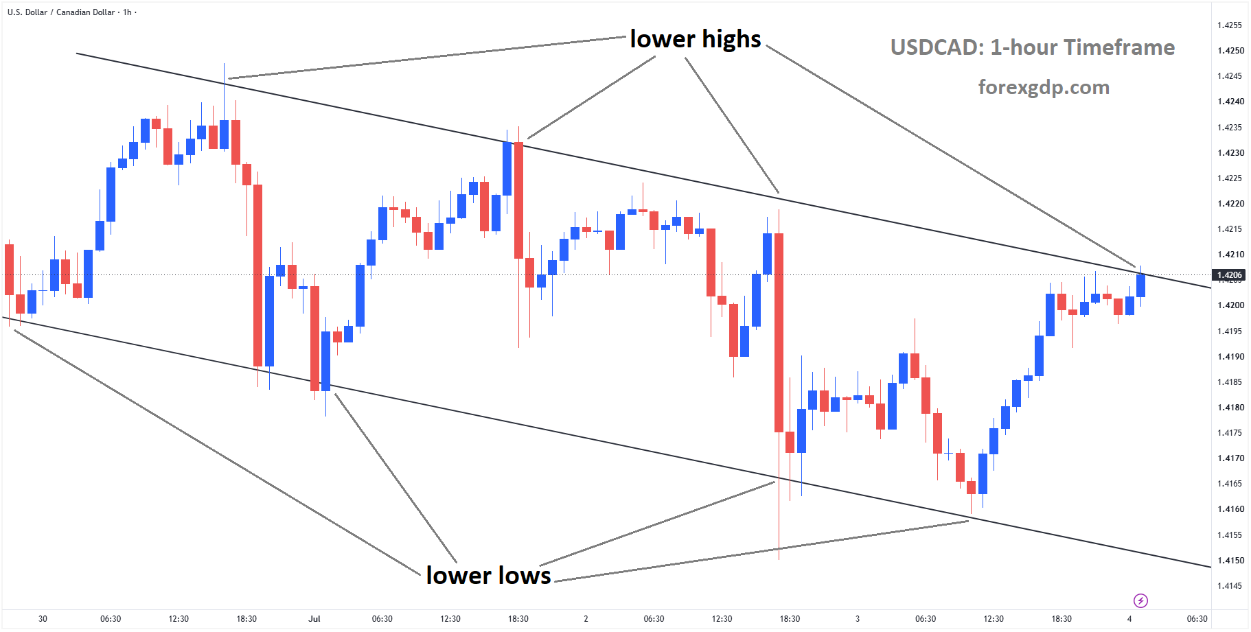 USDCAD reached the lower high area of the descending channel