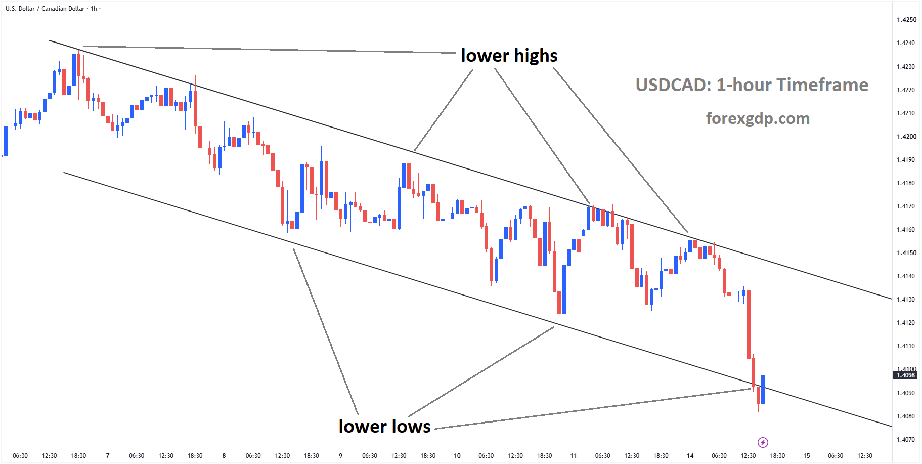 USDCAD reached the lower low area of the descending channel USDCAD reached the lower low area of the descending channel