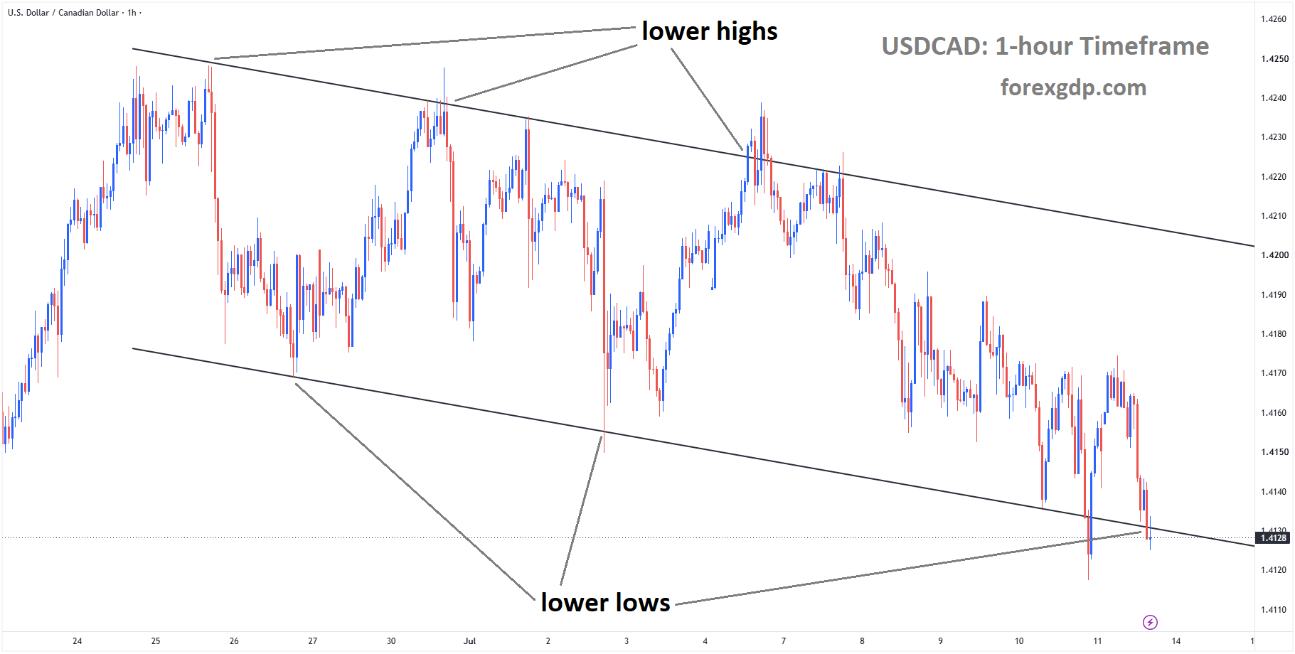 USDCAD reached the lower low area of the descending channel USDCAD reached the lower low area of the descending channel