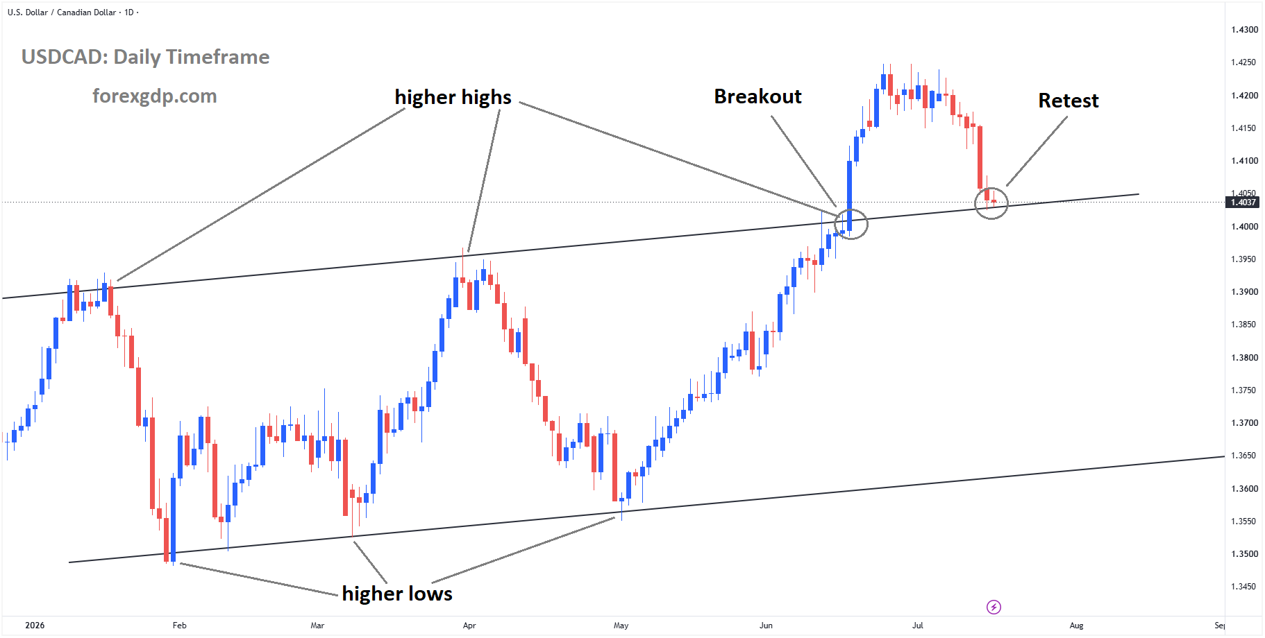 USDCAD reached the retest area of the broken ascending channel