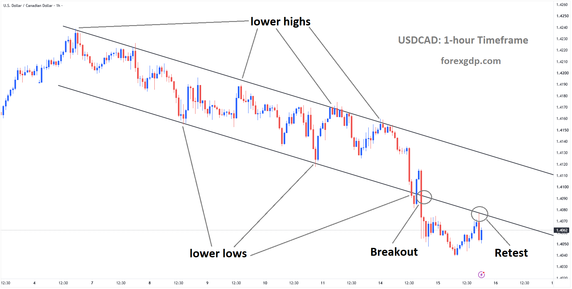 USDCAD reached the retest area of the broken descending channel USDCAD reached the retest area of the broken descending channel