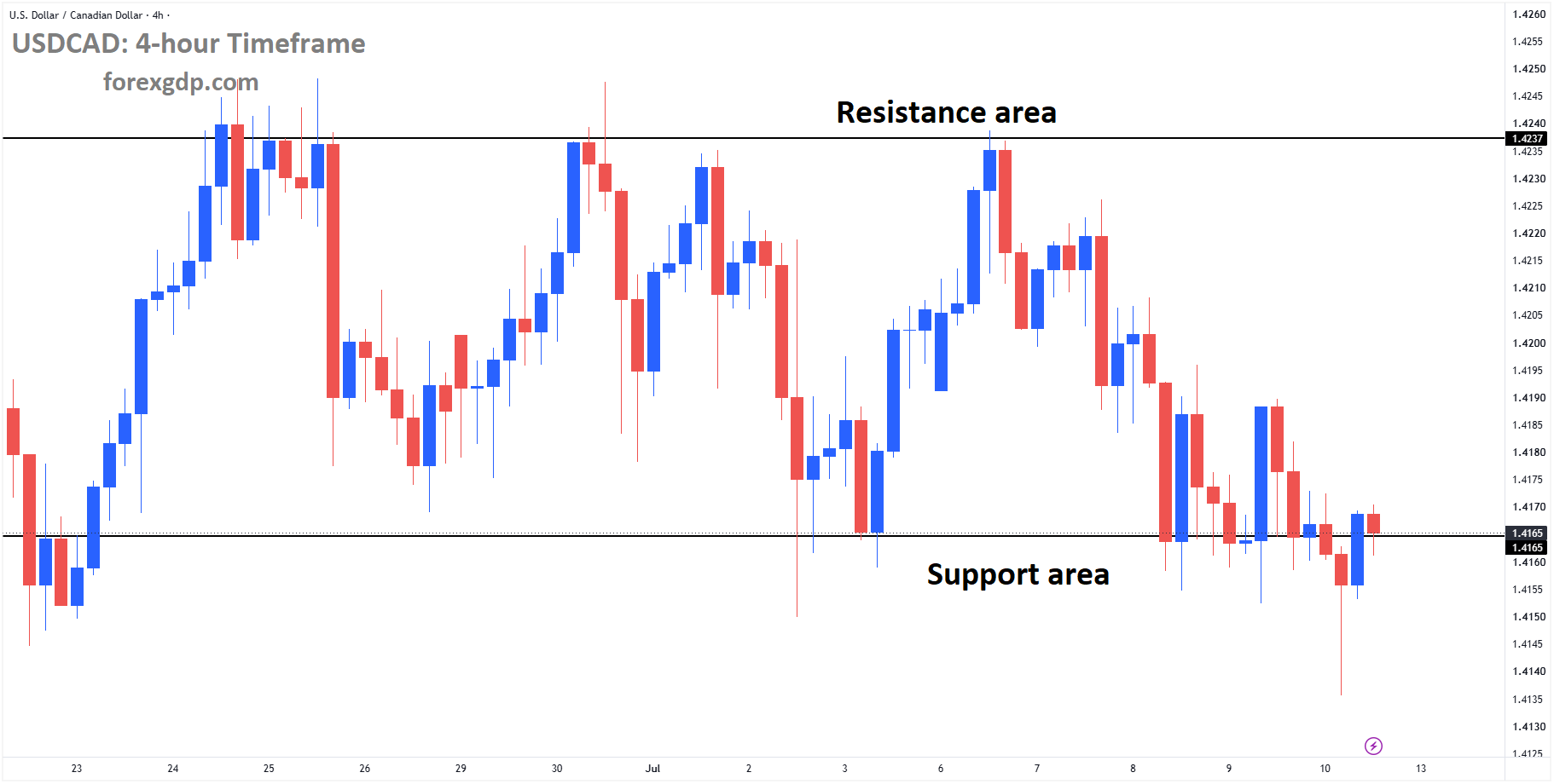 USDCAD reached the support area of the box pattern USDCAD reached the support area of the box pattern