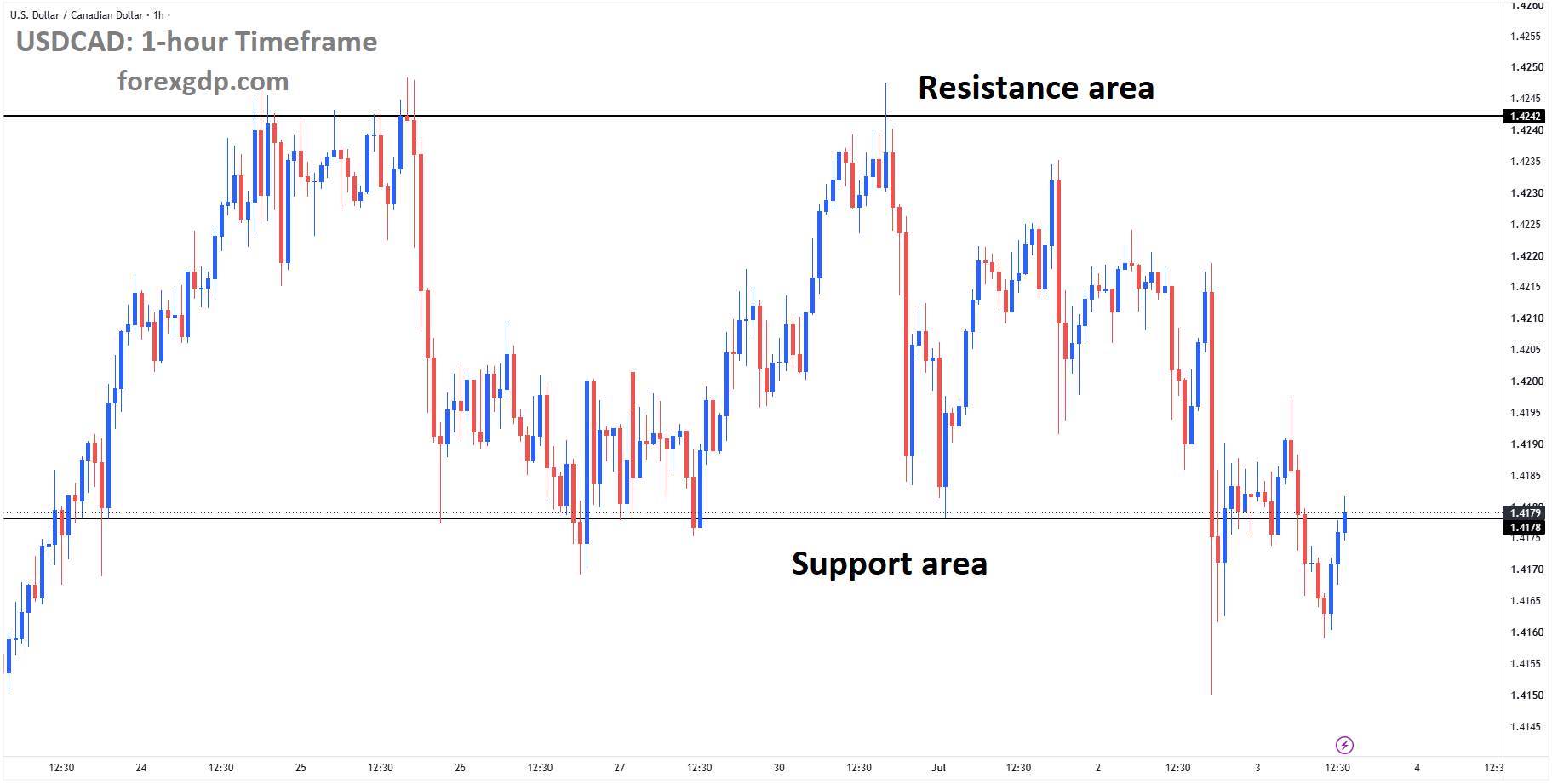 USDCAD reached the support area of the box pattern USDCAD reached the support area of the box pattern