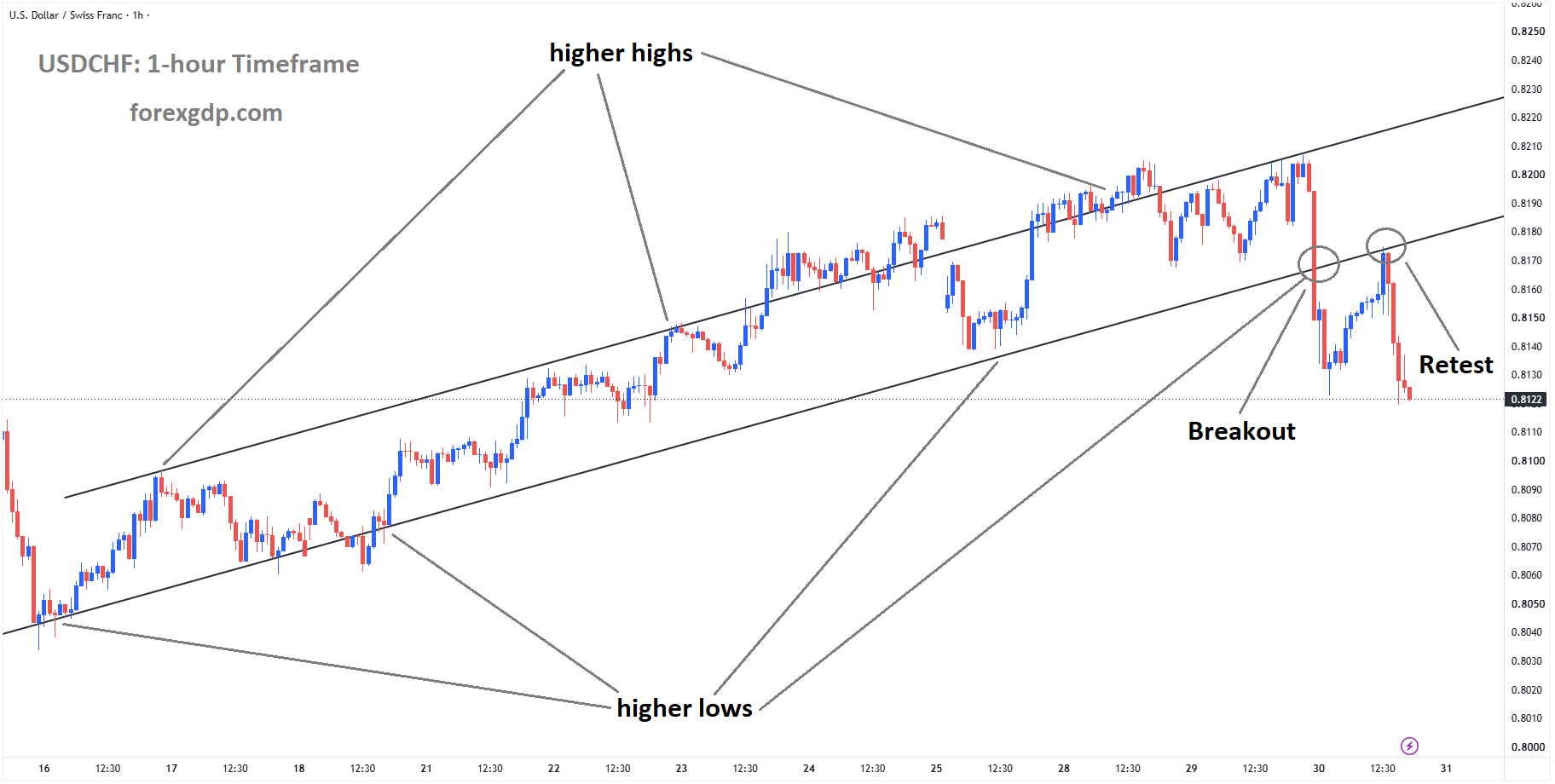 USDCHF is falling from the retest area of the broken ascending channel USDCHF is falling from the retest area of the broken ascending channel