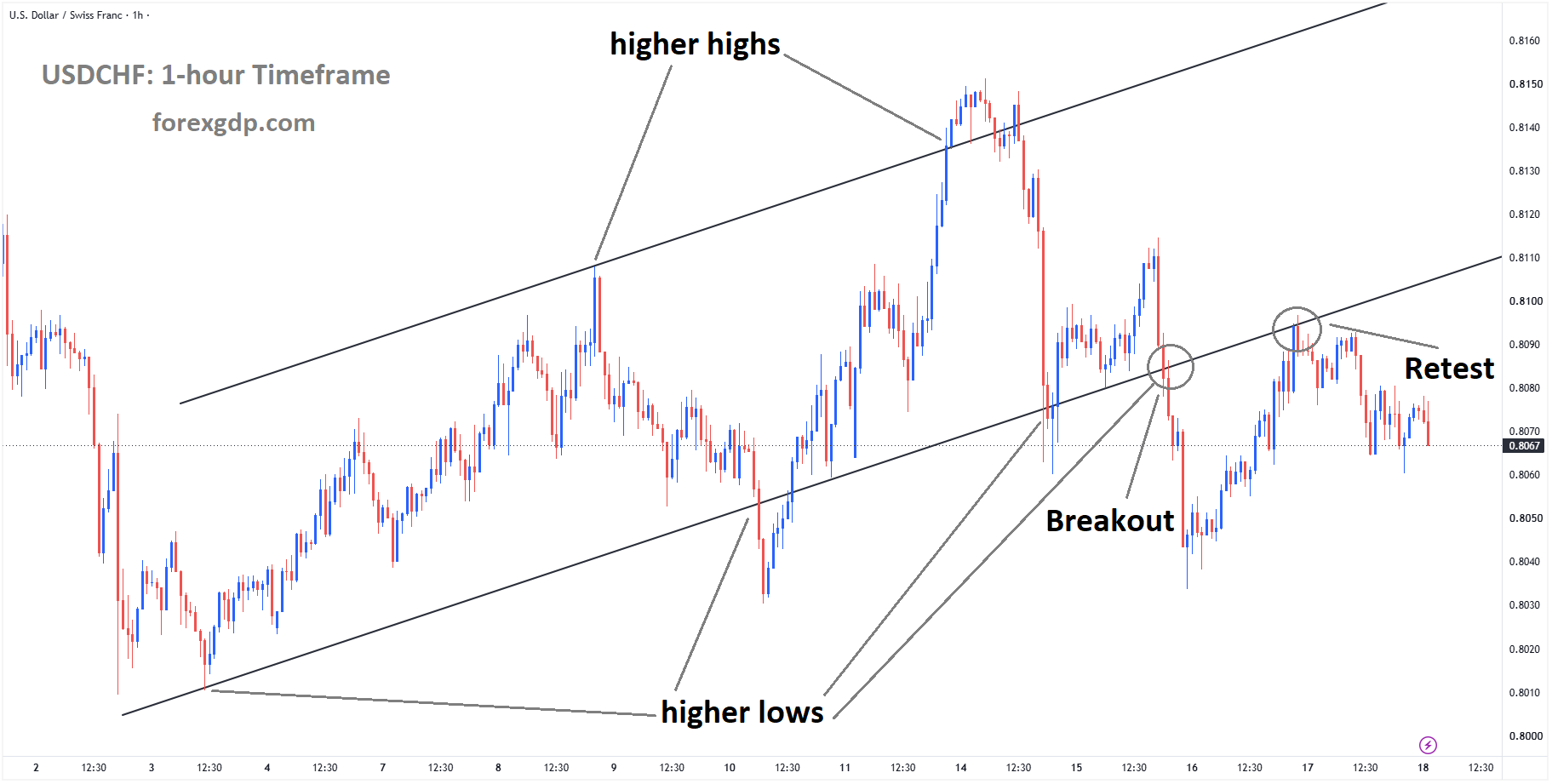 USDCHF is falling from the retest area of the broken ascending channel USDCHF is falling from the retest area of the broken ascending channel