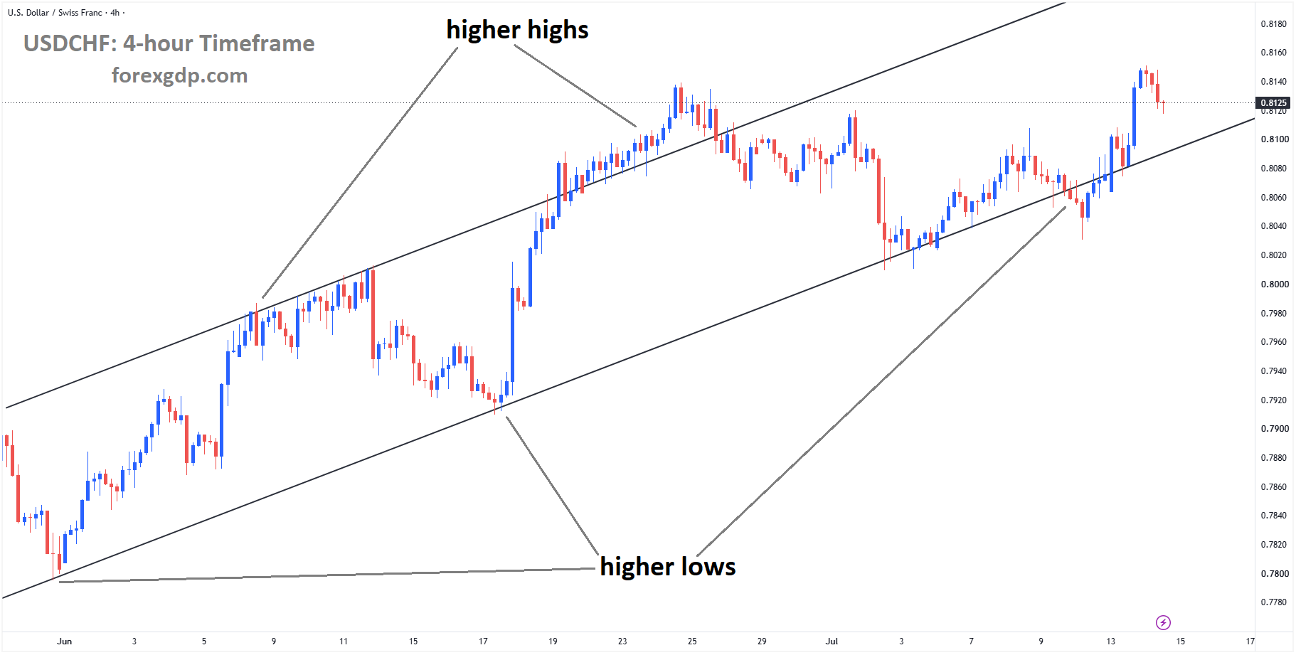 USDCHF is moving in an ascending channel, and the market has rebounded from the higher low area of the channel USDCHF is moving in an ascending channel, and the market has rebounded from the higher low area of the channel
