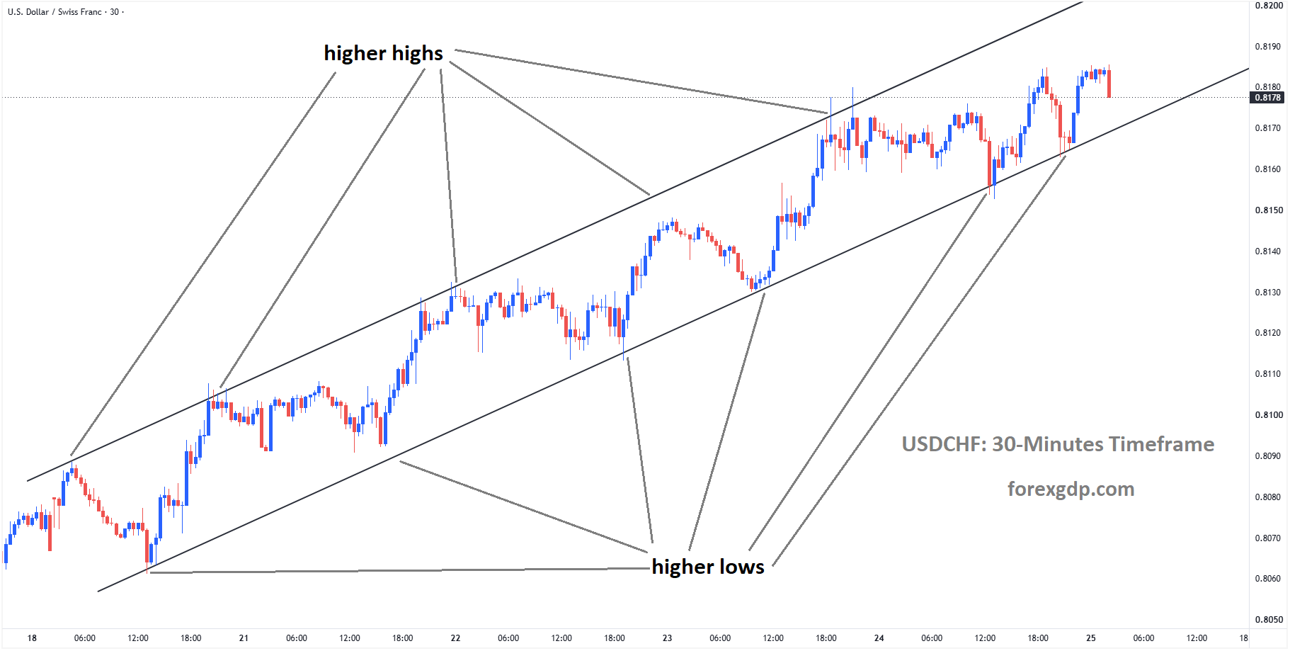 USDCHF is moving in an ascending channel USDCHF is moving in an ascending channel