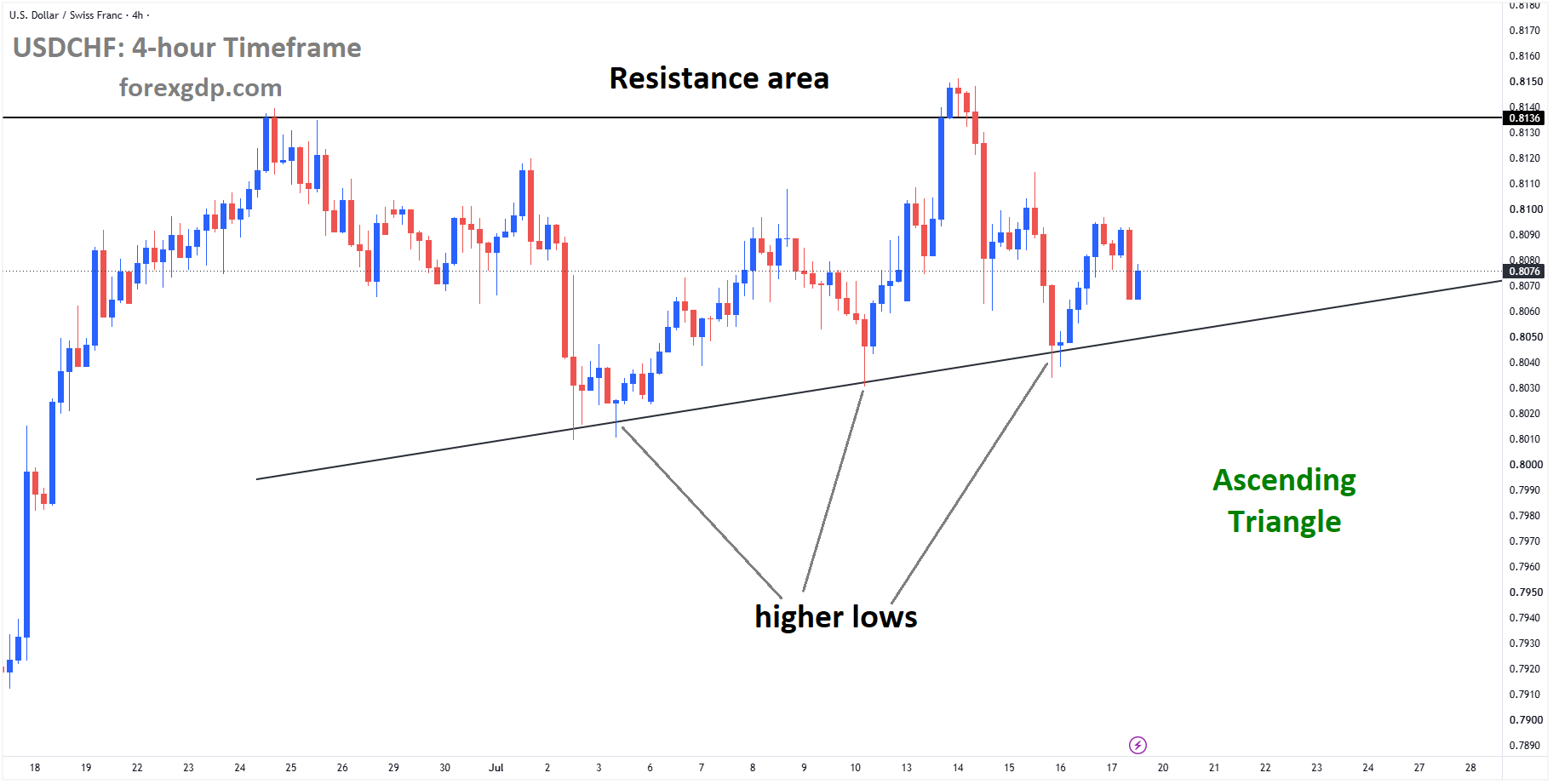 USDCHF is moving in an ascending triangle pattern USDCHF is moving in an ascending triangle pattern