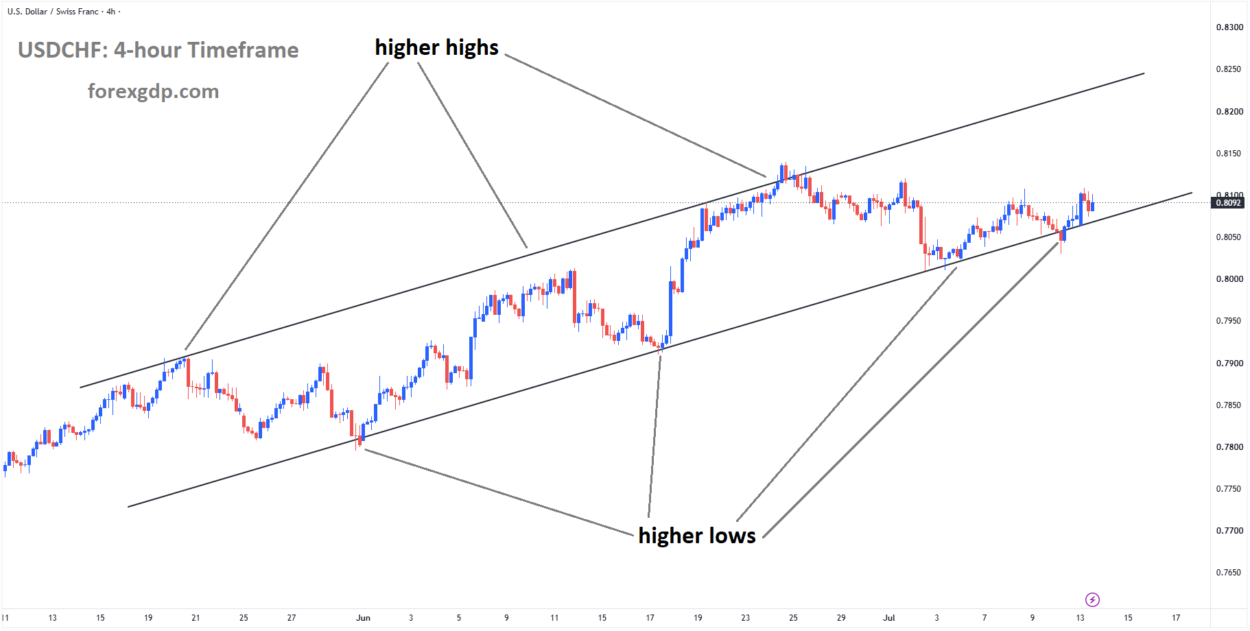 USDCHF reached a higher low area of the ascending channel USDCHF reached a higher low area of the ascending channel