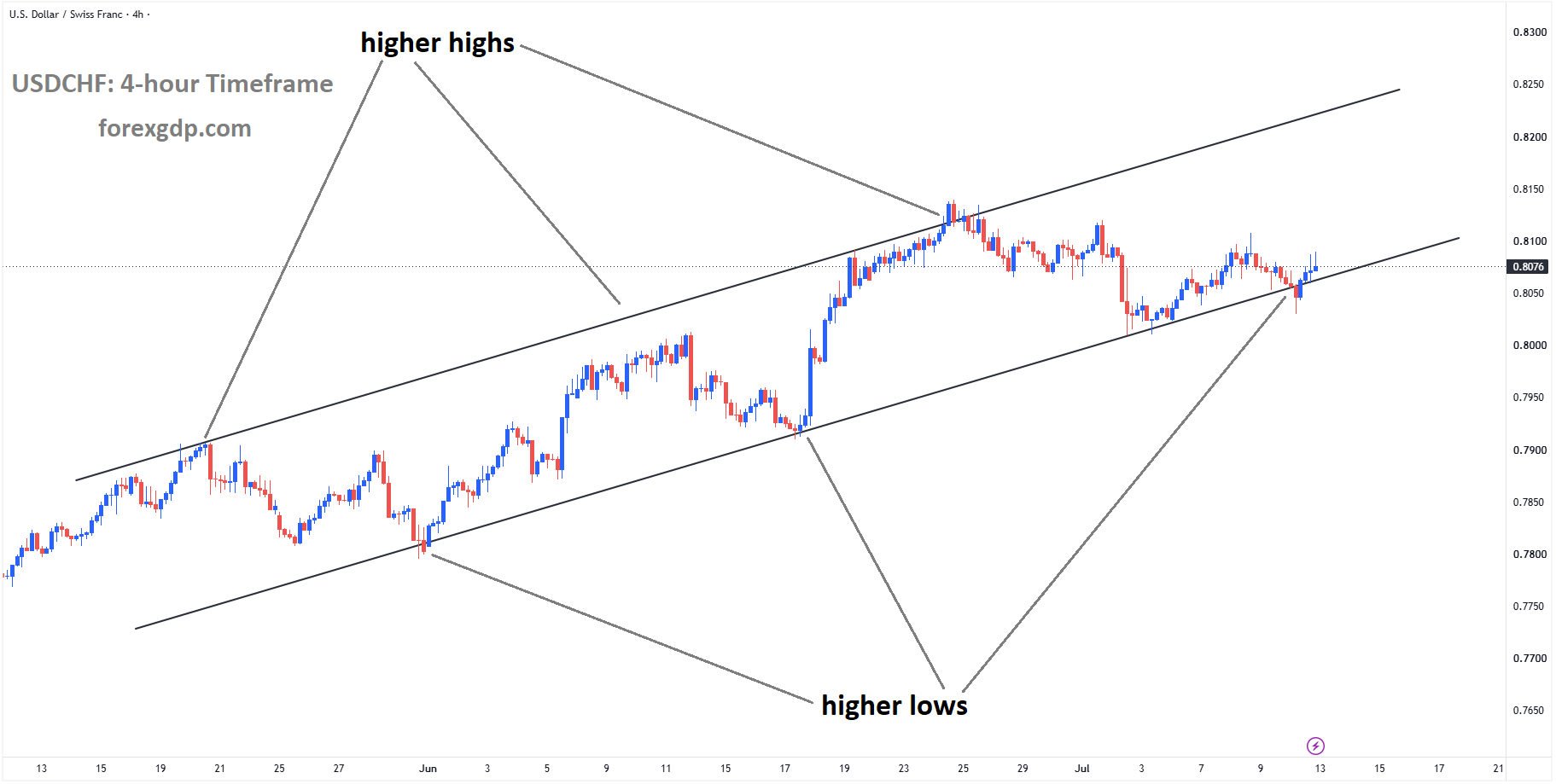 USDCHF reached a higher low area of the ascending channel USDCHF reached a higher low area of the ascending channel