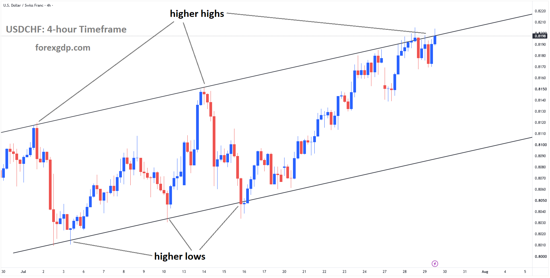 USDCHF reached the higher high area of the ascending channel USDCHF reached the higher high area of the ascending channel