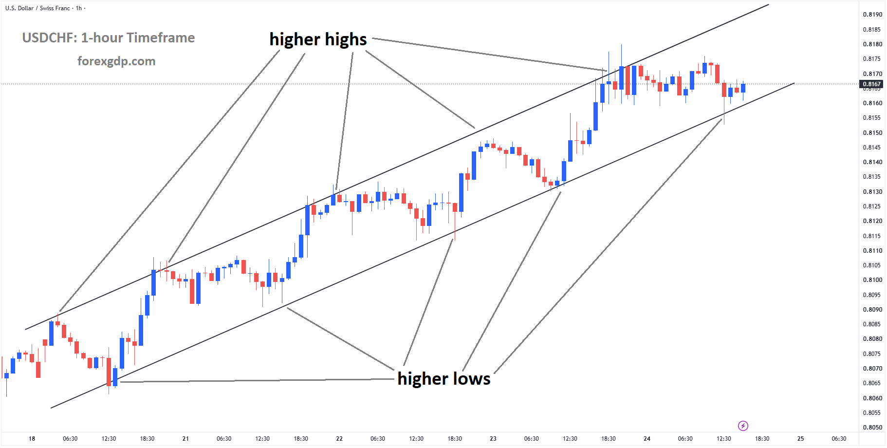 USDCHF reached the higher low area of the ascending channel