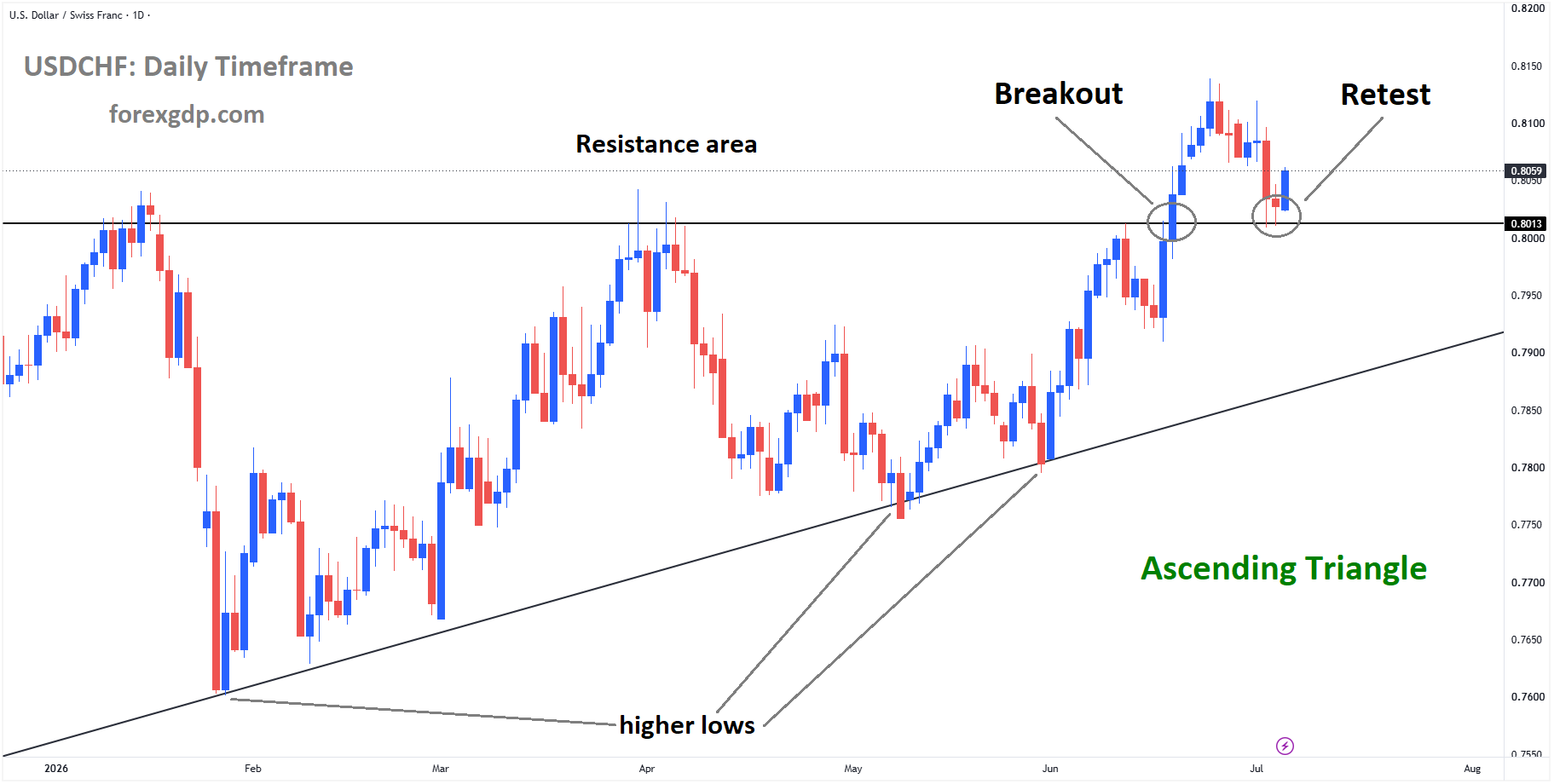 USDCHF reached the retest area of the broken ascending triangle pattern USDCHF reached the retest area of the broken ascending triangle pattern