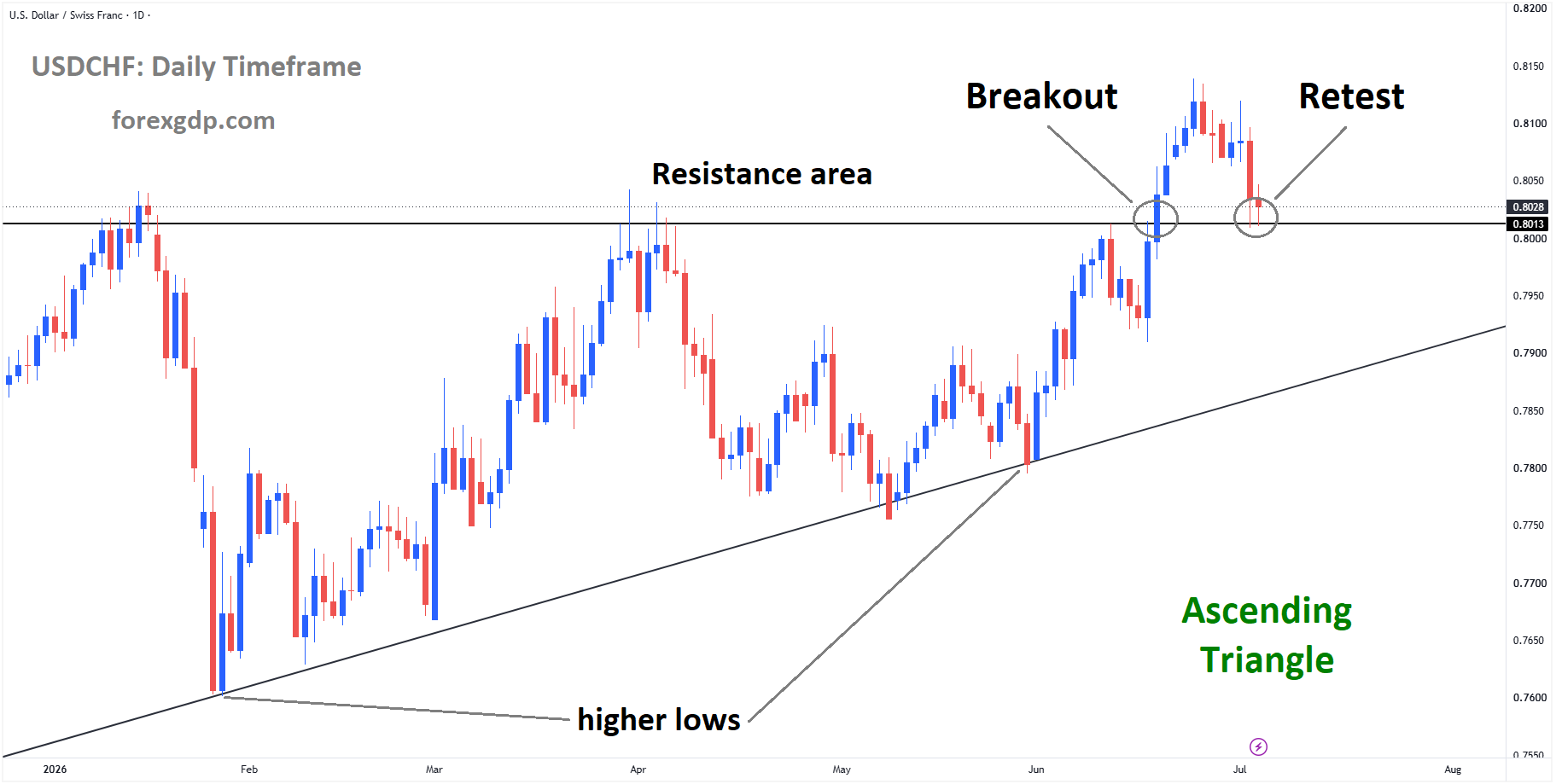 USDCHF reached the retest area of the broken ascending triangle pattern