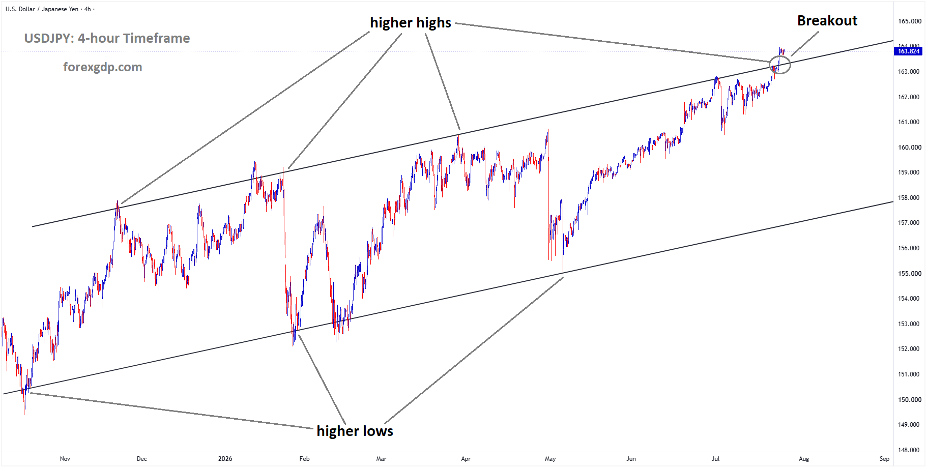 USDJPY has broken the ascending channel to the upside USDJPY has broken the ascending channel to the upside