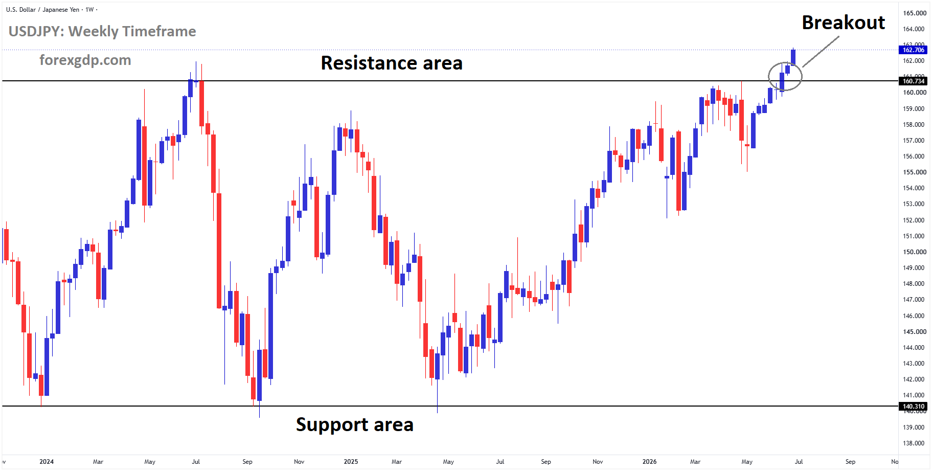 USDJPY has broken the box pattern to the upside