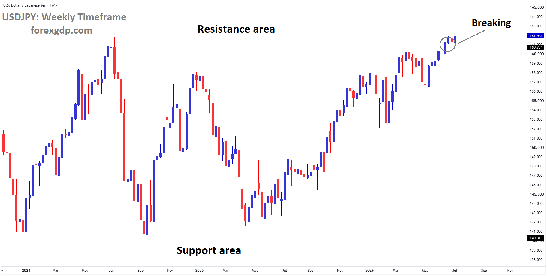 USDJPY is breaking the resistance area of the box pattern